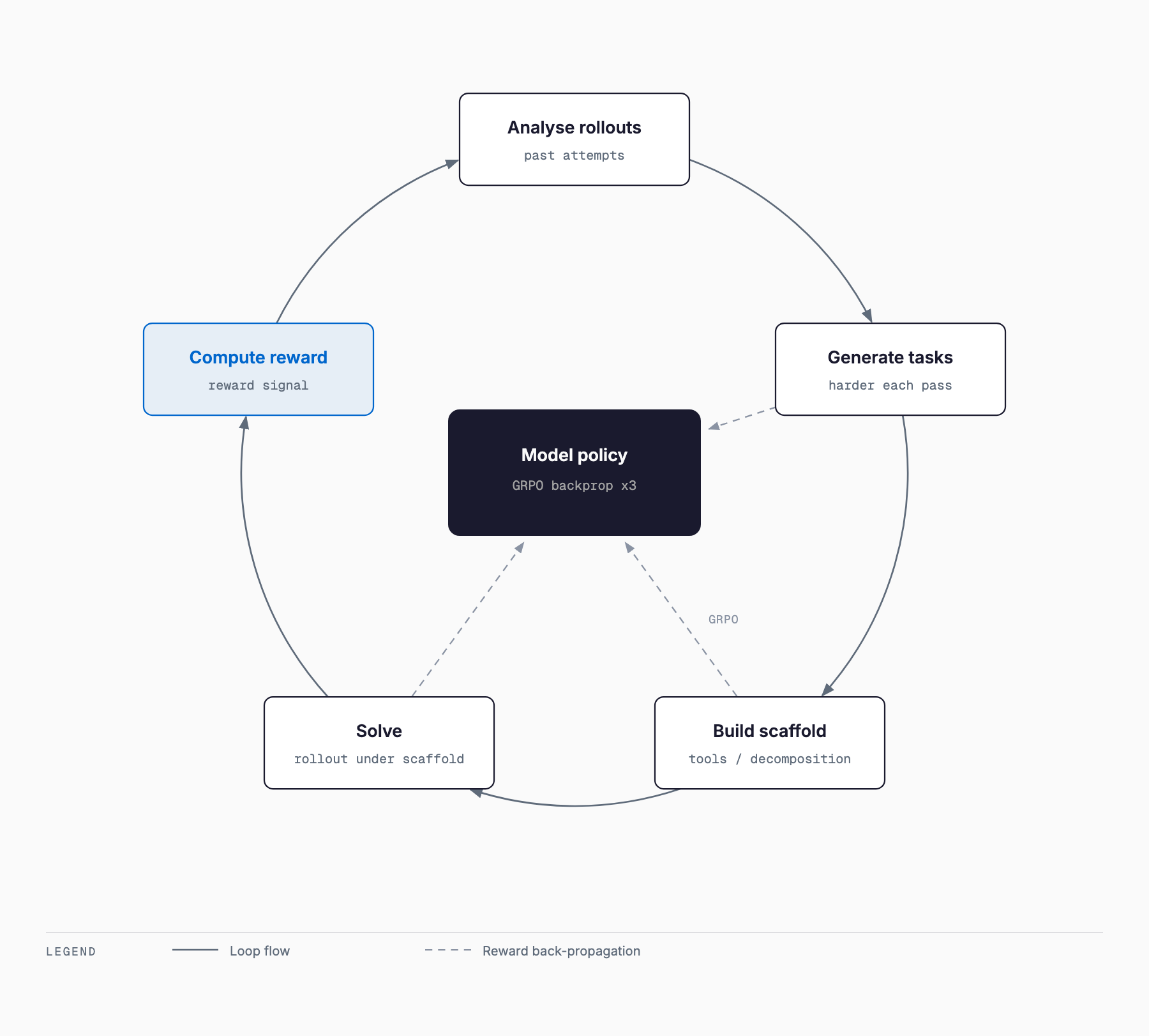 The Ornith-1.5 self-improving loop: analyse rollouts, generate harder tasks, build a scaffold, solve, compute reward — with the reward propagating through GRPO back into all three learned stages of the model policy.