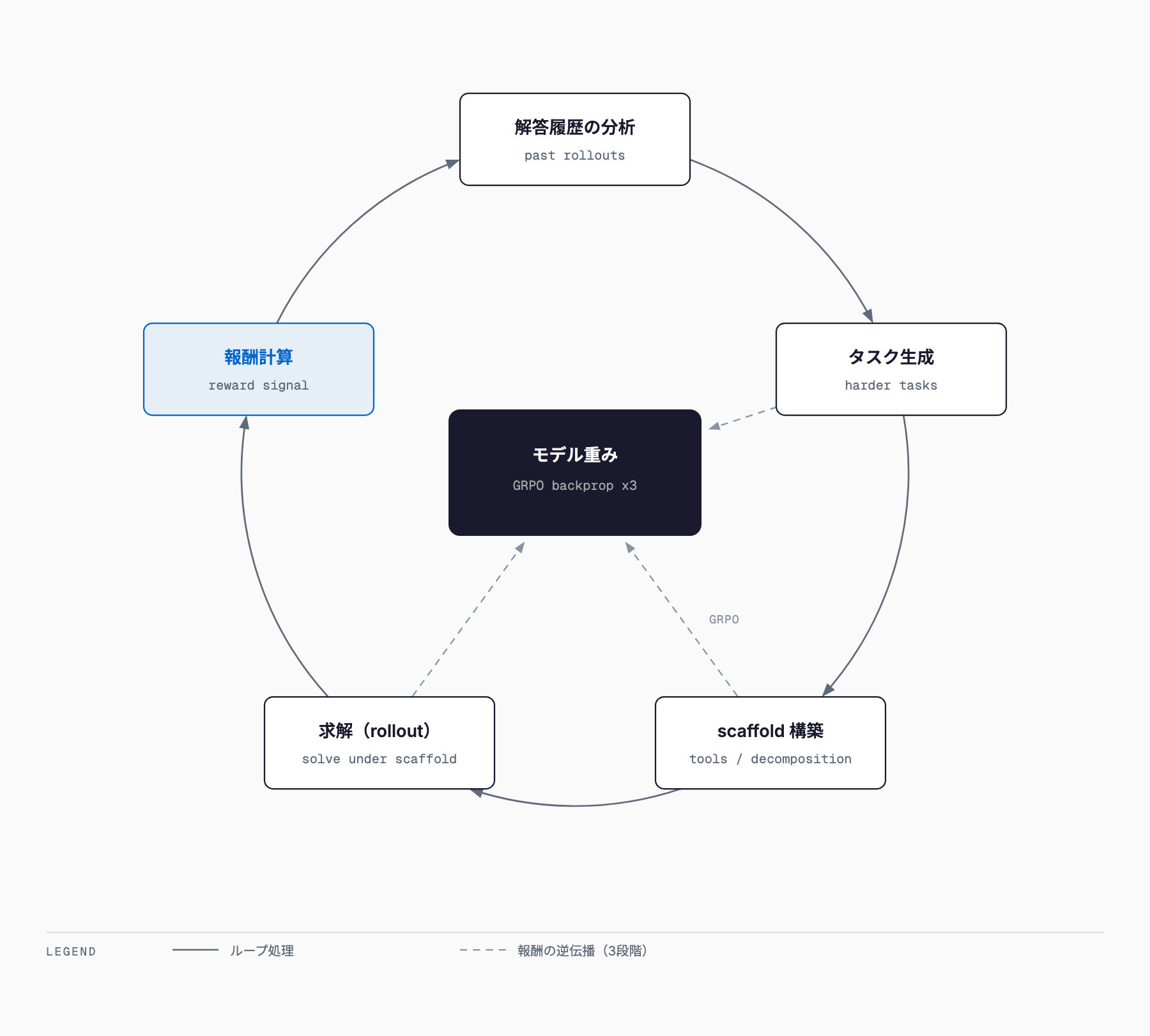 Ornith-1.5の自己改善ループ。解答履歴の分析→タスク生成→scaffold構築→求解→報酬計算と巡り、報酬がGRPOでタスク生成・scaffold構築・求解の3段階のモデル重みに逆伝播する。