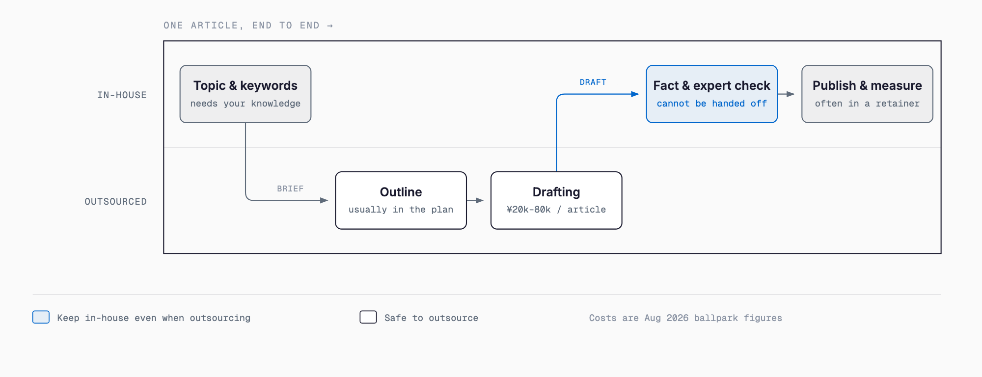 Swimlane diagram splitting the five steps behind one owned-media article between an in-house lane and an outsourced lane: topic and keyword choice in-house, outline and drafting outsourced, fact and expert check back in-house, then publishing and measurement.