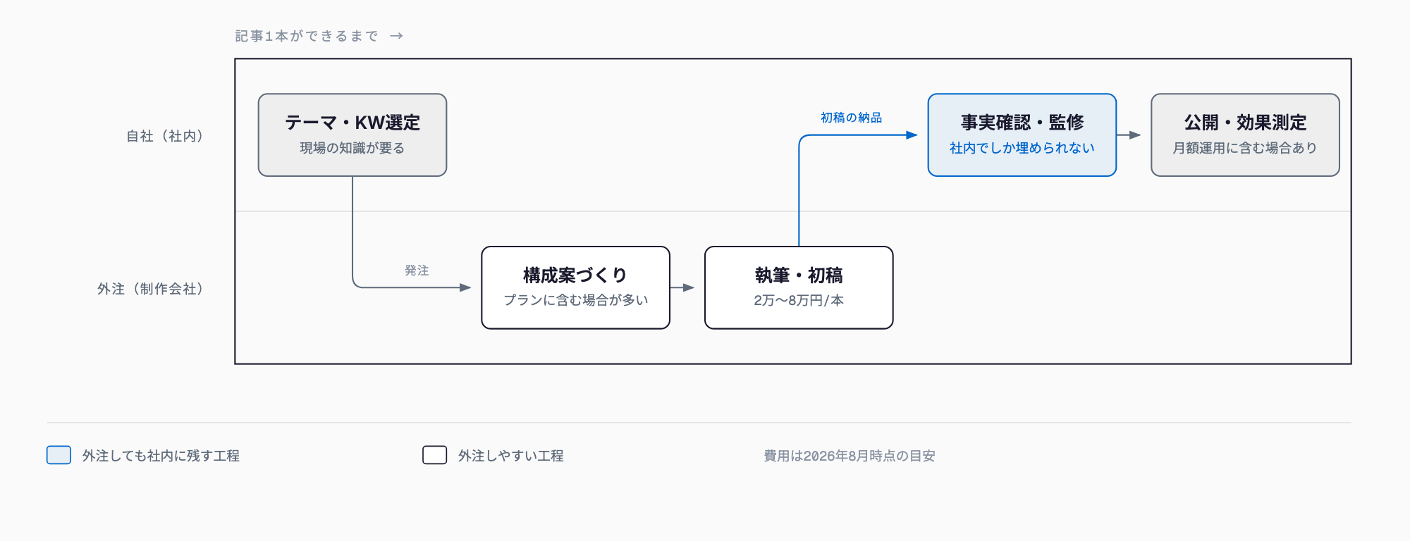 オウンドメディアの記事1本ができるまでの5工程を、自社レーンと外注レーンに分けて示したスイムレーン図。テーマ・キーワード選定は自社、構成案づくりと執筆は外注、事実確認・監修は自社、最後に公開・効果測定を自社が担う流れ。