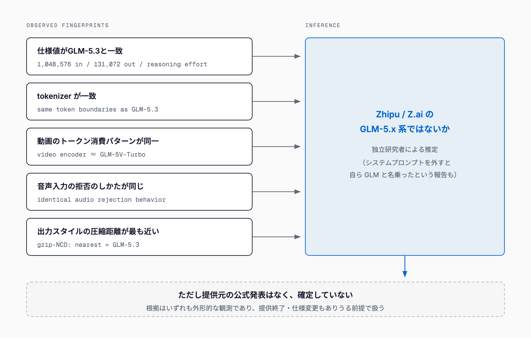 仕様値・tokenizer・動画トークン消費・音声拒否挙動・出力スタイルの5つの技術的フィンガープリントがGLM-5.x系という推定に収束する一方、公式発表がなく確定していないことを示した図