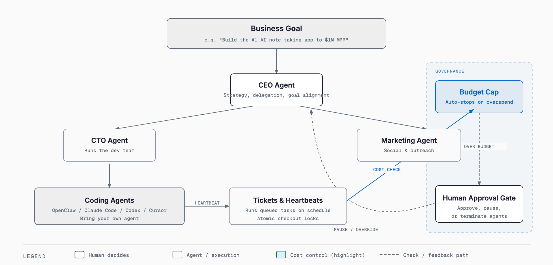 How Paperclip works — a business goal flows to a CEO agent, which delegates to CTO and marketing agents, coding agents underneath execute tasks on a heartbeat, all governed by a budget cap and a human approval gate