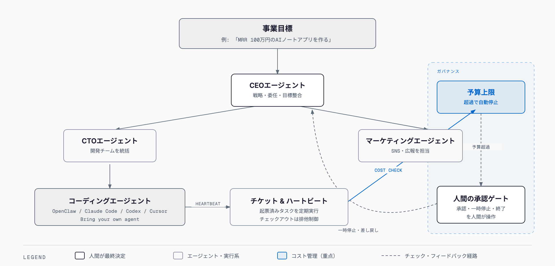 Paperclipの仕組み — 事業目標がCEOエージェントに渡り、CTO・マーケティングエージェントへ委任、配下のコーディングエージェントがハートビートでタスクを実行し、予算上限と人間の承認ゲートで統制される組織図