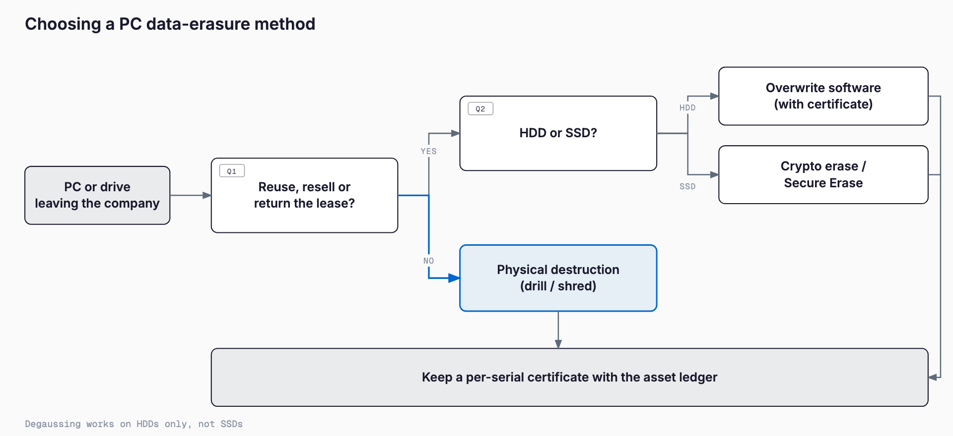 Decision flow for a PC or drive leaving the company: if reused, resold or returned, choose overwrite software for HDD or crypto erase / Secure Erase for SSD; if discarded, choose physical destruction; finally keep a per-serial certificate with the asset ledger.