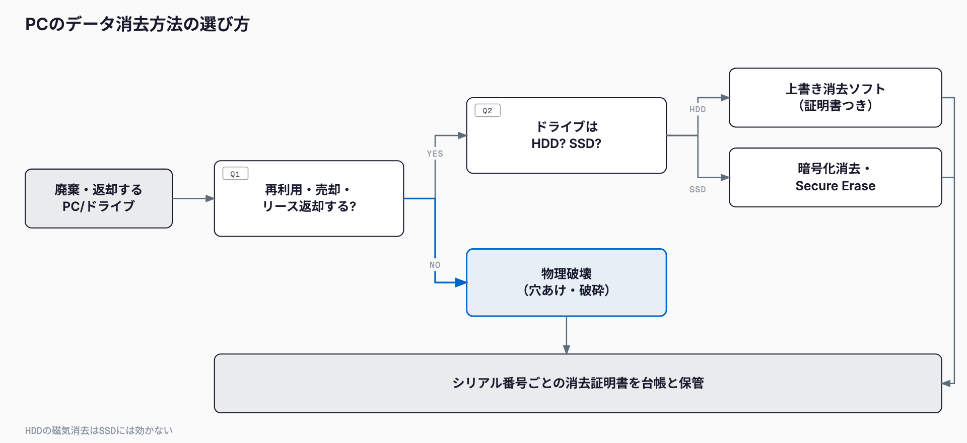 廃棄・返却するPCやドライブについて、再利用・売却・リース返却ならHDDは上書き消去ソフト、SSDは暗号化消去・Secure Erase、廃棄なら物理破壊を選び、最後にシリアル番号ごとの消去証明書を台帳と保管する判断フロー。