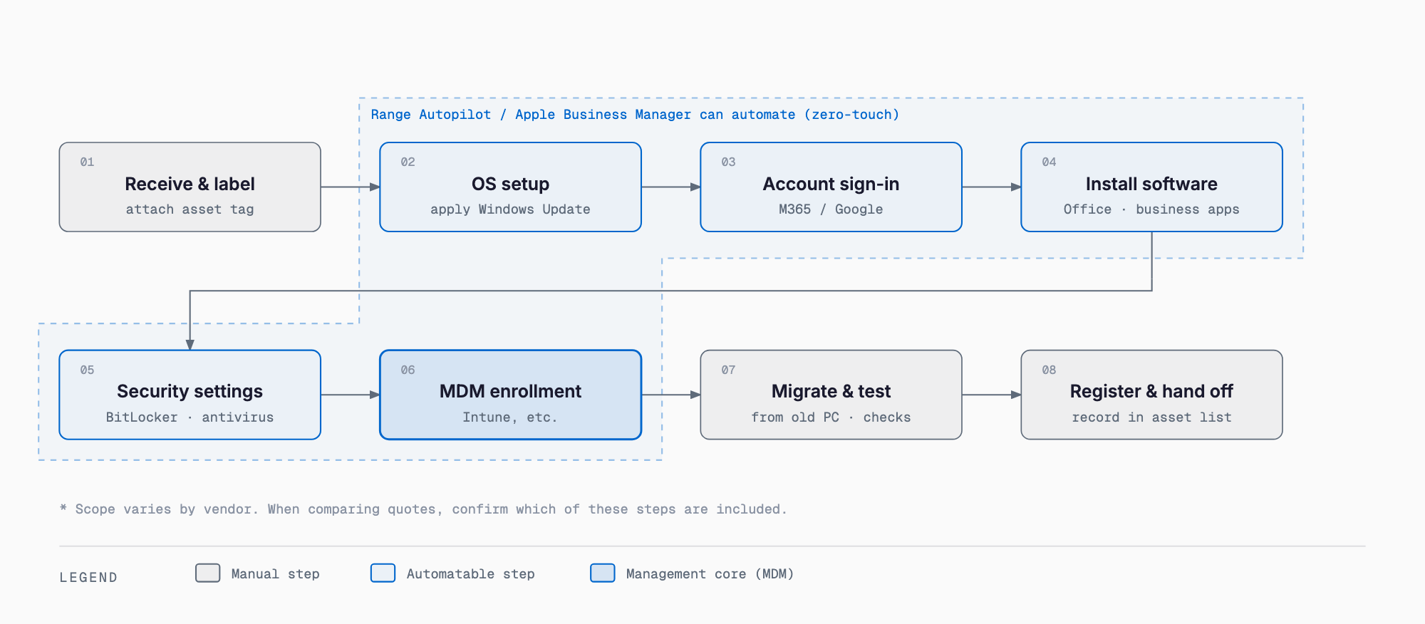 The eight PC kitting steps (receive and label, OS setup, account sign-in, software install, security settings, MDM enrollment, migration and testing, register and hand off), with the range Autopilot and similar tools can automate.