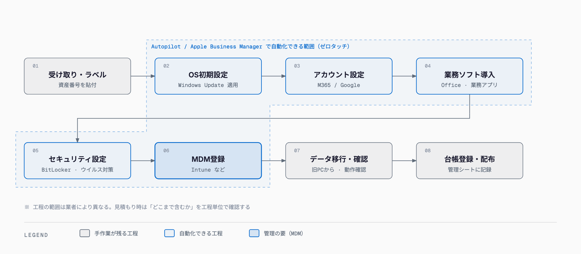PCキッティングの8工程(受け取り・ラベル→OS初期設定→アカウント設定→業務ソフト導入→セキュリティ設定→MDM登録→データ移行・確認→台帳登録・配布)と、Autopilot等で自動化できる範囲を示す図。
