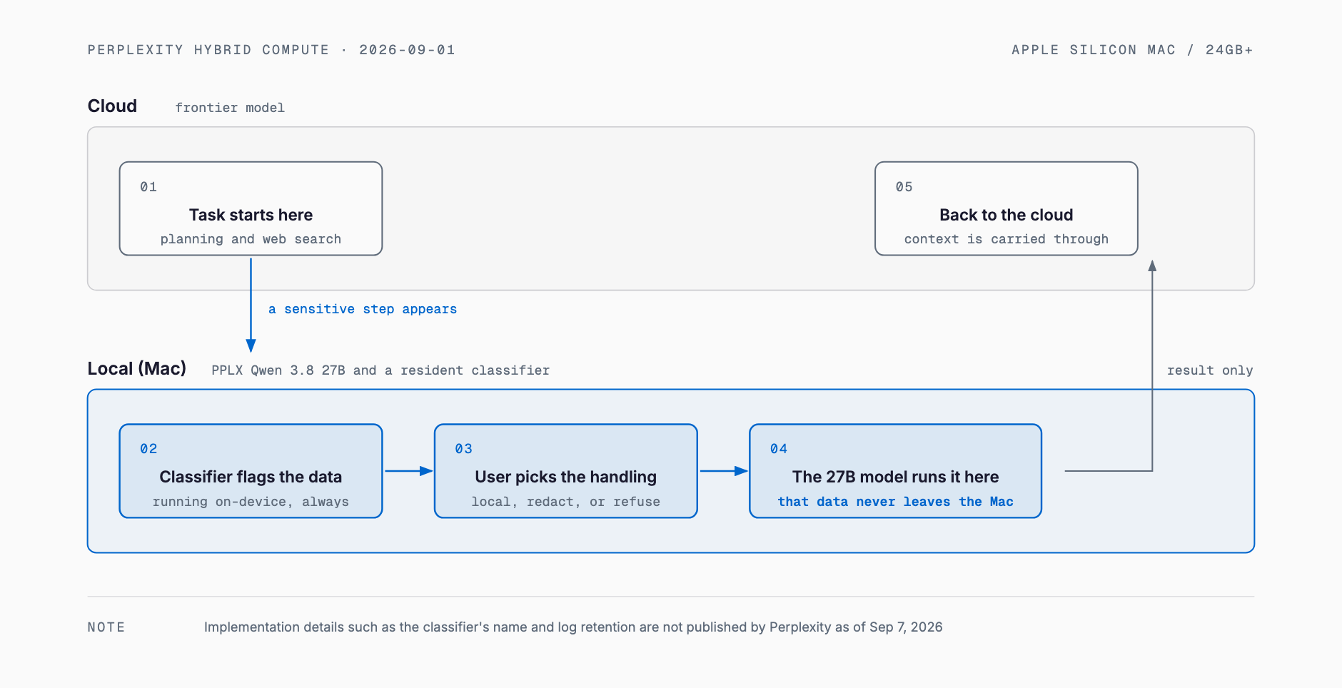 A cloud frontier model starts the task, an on-device classifier flags personal data, the user chooses the handling, the local 27B model runs that step on the Mac, and the task resumes in the cloud