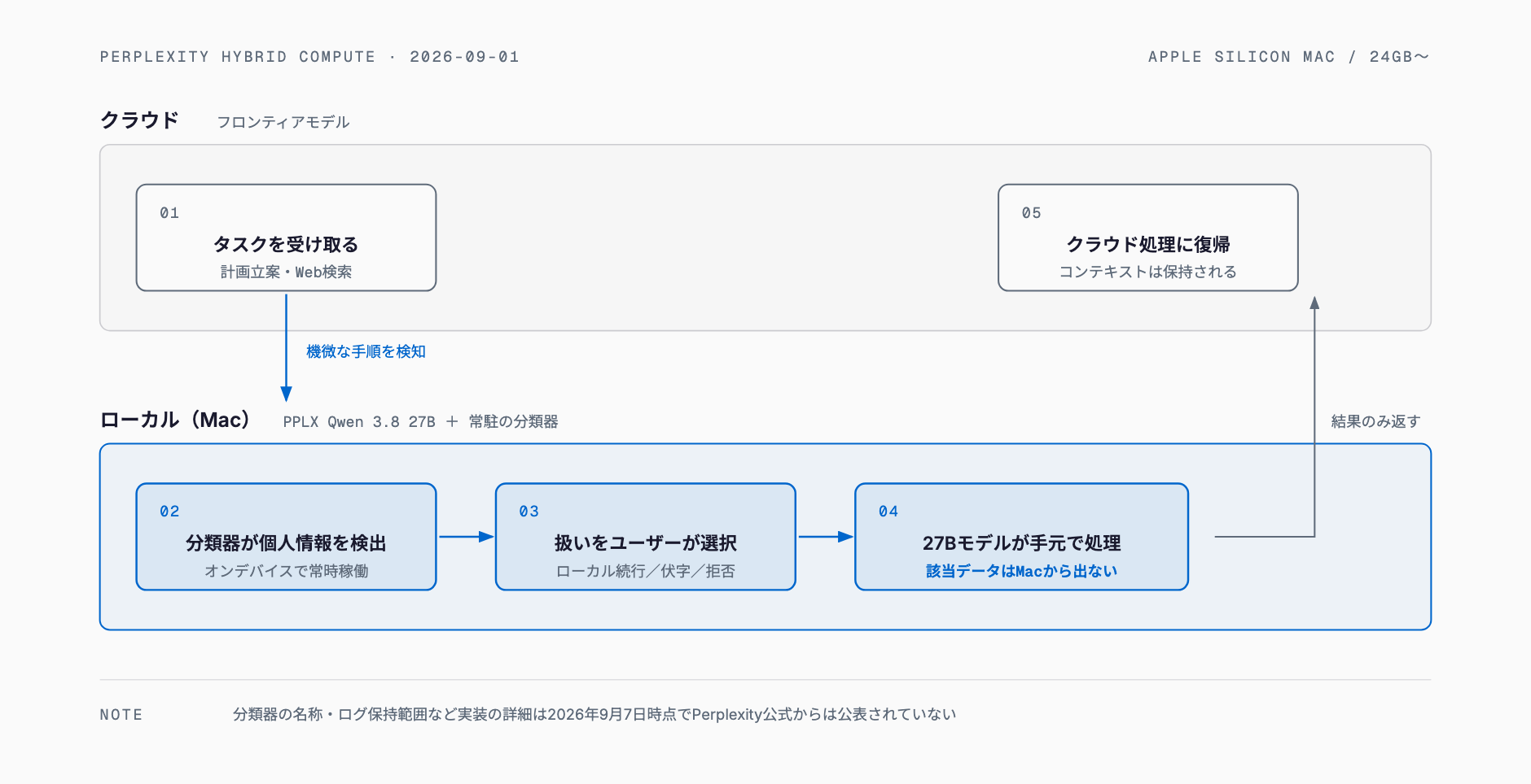 クラウドのフロンティアモデルがタスクを開始し、Mac上の分類器が個人情報を検知するとユーザーの選択を経てローカルの27Bモデルが該当手順を処理し、その後コンテキストを保ったままクラウドに復帰する流れを示す図