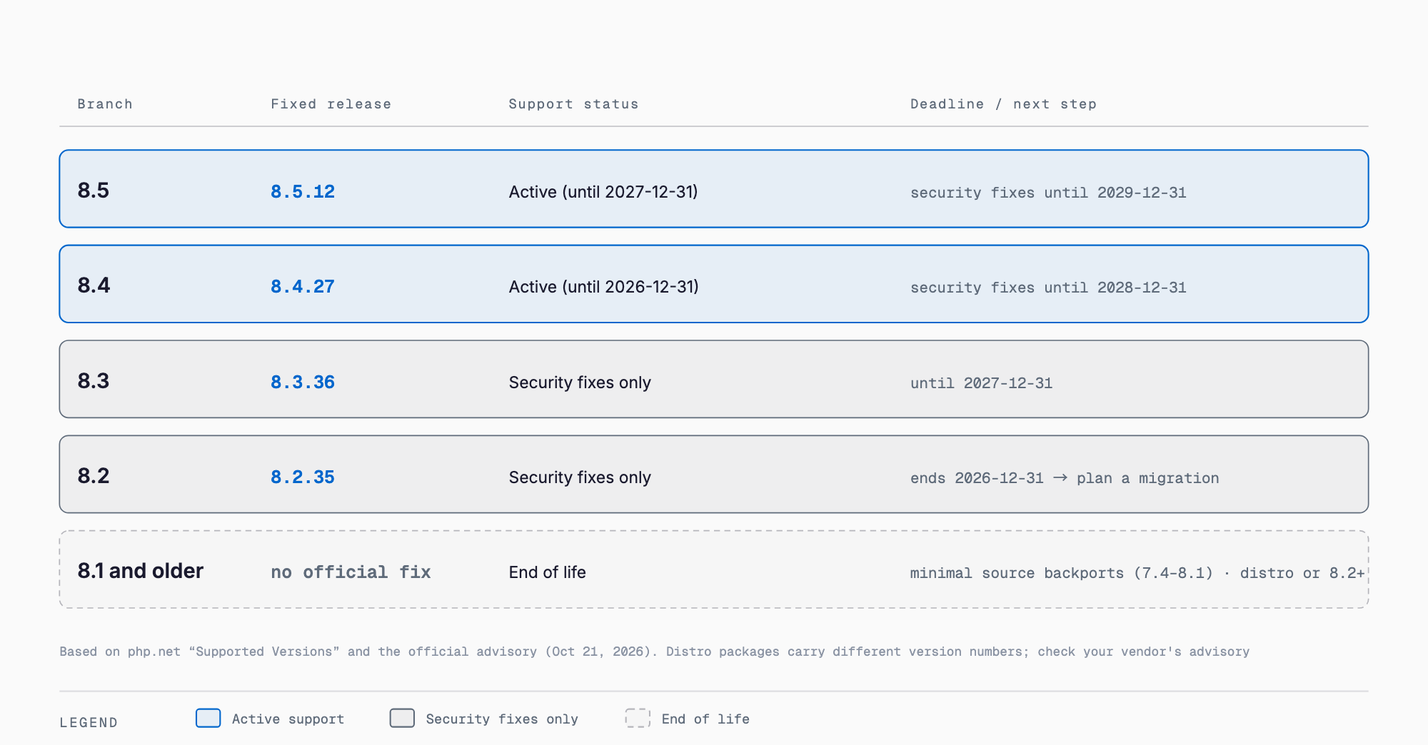PHP branches by support status and fix availability: 8.5 and 8.4 in active support, 8.3 and 8.2 security-fixes only (8.2 ends 2026-12-31), 8.1 and older end of life with no official fix (distribution backport or upgrade required)
