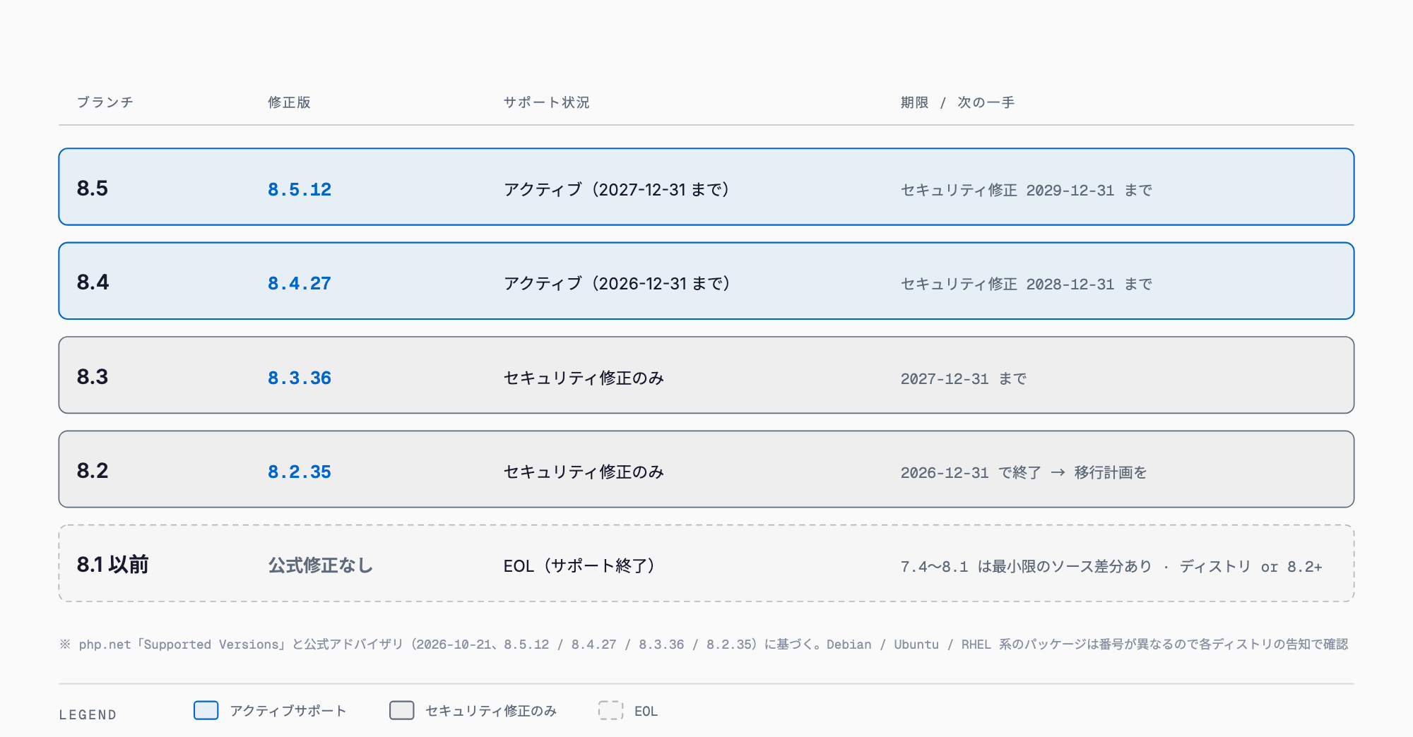 PHP ブランチ別のサポート状況と修正の有無 — 8.5 と 8.4 はアクティブサポート、8.3 と 8.2 はセキュリティ修正のみ（8.2 は 2026-12-31 で終了）、8.1 以前は EOL で公式修正なし（ディストリのバックポートかアップグレードが必要）