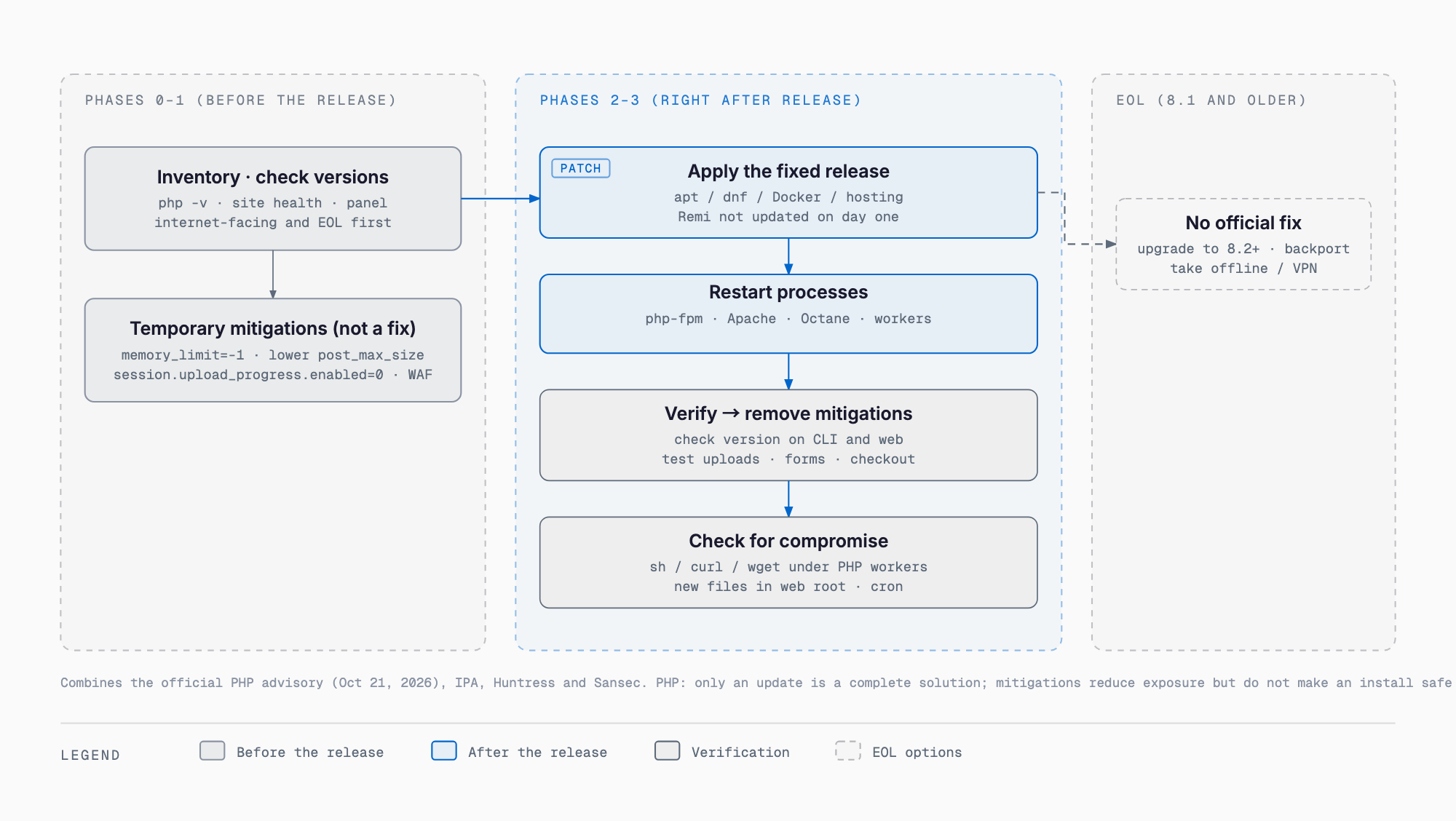 Response flow for the PHP critical vulnerabilities (CVE-2026-109618 / 109619): inventory and version check, temporary mitigations before the patch (block multipart, WAF, interim ini settings), apply the fixed release and restart processes, verify and remove mitigations, check for compromise, and upgrade or isolate end-of-life versions