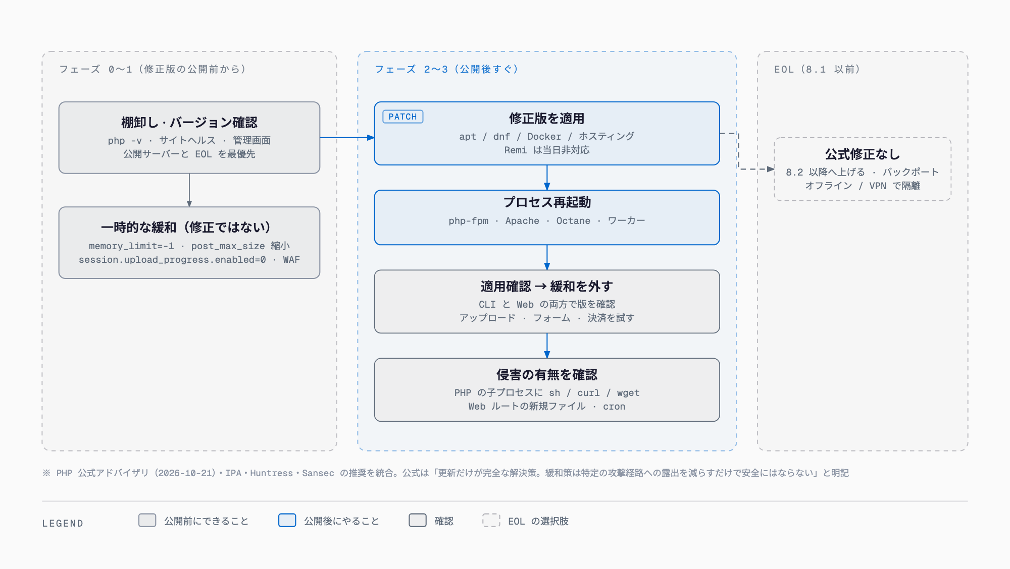 PHP 緊急脆弱性（CVE-2026-109618 / 109619）の対応フロー — 棚卸しとバージョン確認、公開前の一時的な緩和（multipart の遮断・WAF・暫定 ini 設定）、修正版の適用とプロセス再起動、適用確認と緩和解除、侵害有無の確認、EOL バージョンならアップグレードか隔離、という 5 つのフェーズ