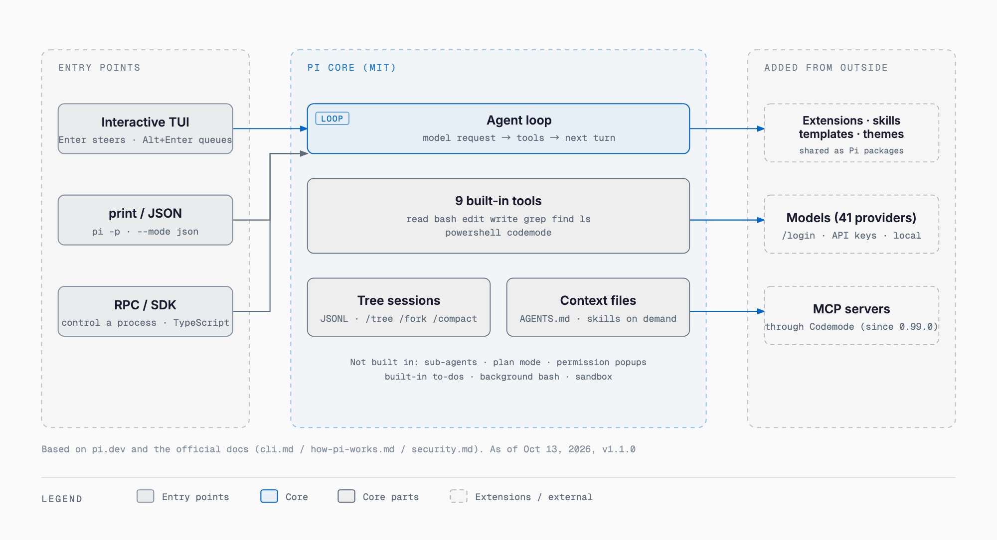 How Pi is put together: a minimal core (agent loop, nine built-in tools, tree sessions) reached from the TUI, print/JSON, RPC or SDK; extensions, skills, prompt templates and themes added as Pi packages; models from 41 providers or local servers; MCP servers used through Codemode. Sub-agents, plan mode, permission popups and a sandbox are not built in