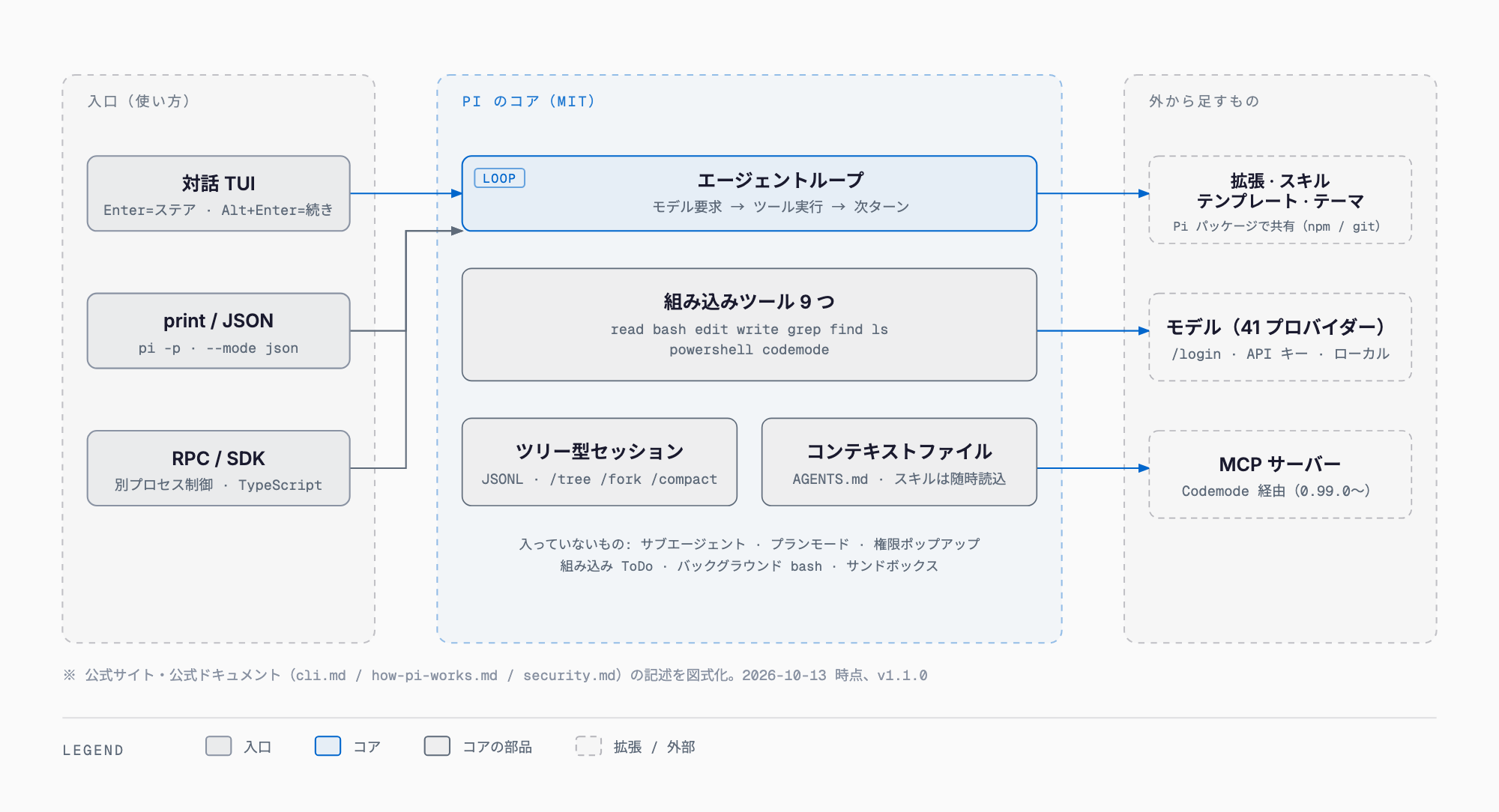Pi の構成 — 最小のコア(エージェントループ・9つの組み込みツール・ツリー型セッション)に、TUI/print/JSON/RPC/SDK から入り、拡張・スキル・プロンプトテンプレート・テーマを Pi パッケージとして足し、41 プロバイダーのモデルやローカルモデルに接続し、Codemode 経由で MCP サーバーを使う。サブエージェント・プランモード・権限ポップアップ・サンドボックスは入っていない