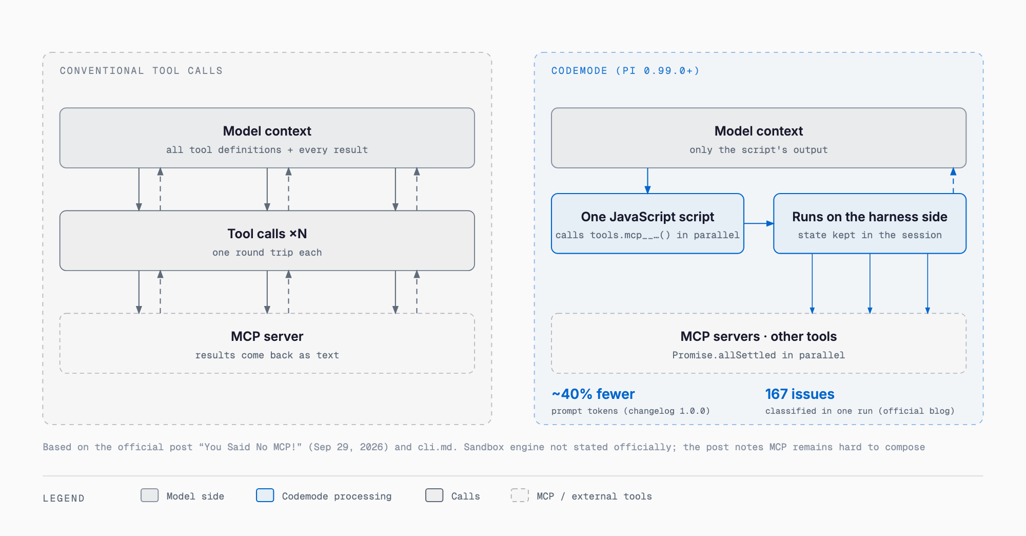 Conventional tool calls vs Codemode: conventionally every tool definition and each result enters the model's context with many round trips; in Codemode the model writes JavaScript that calls tools, the harness runs it in parallel, and only the script's output returns to the model. The official 1.0.0 changelog reports about 40% fewer prompt tokens