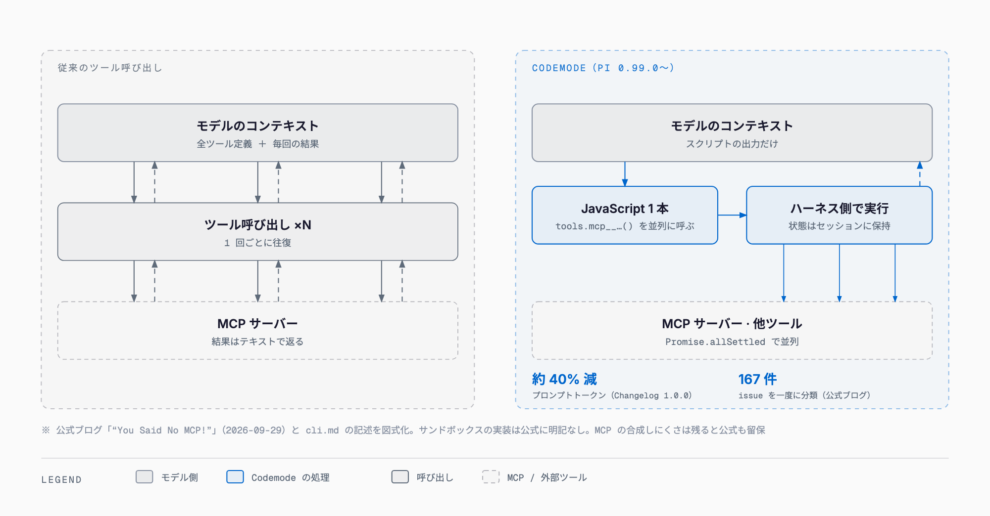 従来のツール呼び出しと Codemode の違い — 従来は全ツール定義と各結果がモデルのコンテキストに入り往復が増えるが、Codemode ではモデルがツールを呼ぶ JavaScript を書き、ハーネス側で並列実行して出力だけをモデルに返す。公式 Changelog 1.0.0 ではプロンプトトークン約 40% 減