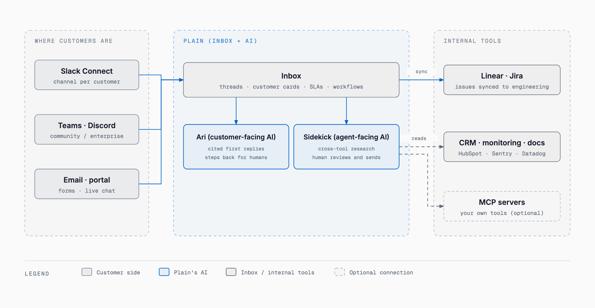 How Plain fits together: one inbox for Slack Connect, Teams, Discord and email, with Ari (customer-facing AI) and Sidekick (agent-facing AI) connected to Linear / Jira, CRMs, monitoring and MCP