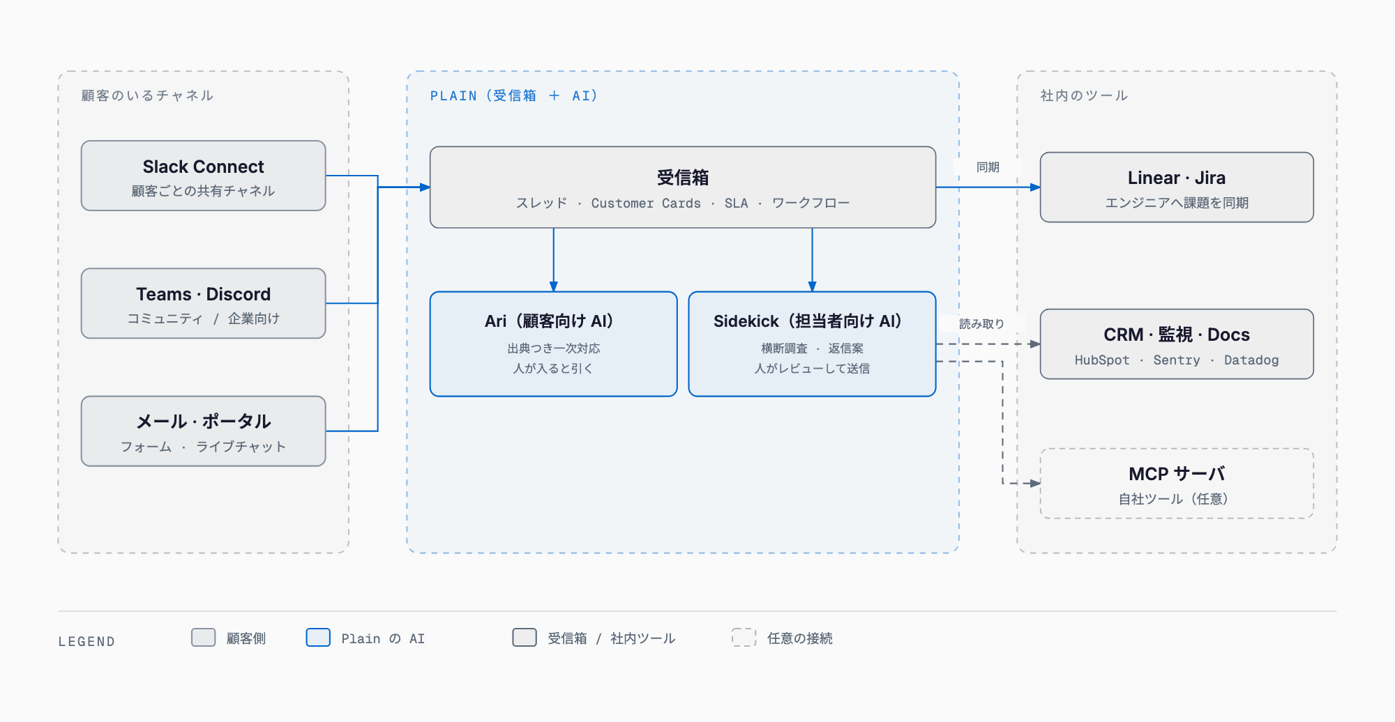 Plain の全体像 — Slack Connect・Teams・Discord・メールを1つの受信箱にまとめ、顧客向け AI の Ari と担当者向け AI の Sidekick で対応し、Linear / Jira・CRM・監視・MCP と連携