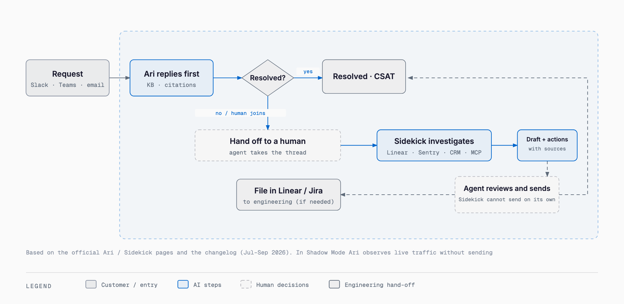 From request to resolution: Ari's first reply, hand-off to a human, Sidekick's cross-tool investigation, human review and send, Linear / Jira issue when needed
