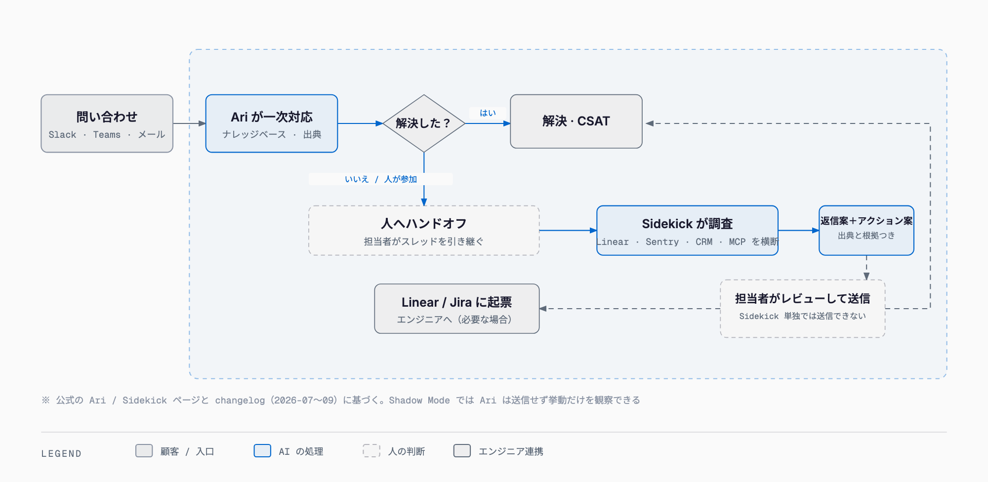 問い合わせが解決されるまで — Ari の一次対応→人へハンドオフ→Sidekick が横断調査→担当者がレビューして送信→必要なら Linear / Jira に起票