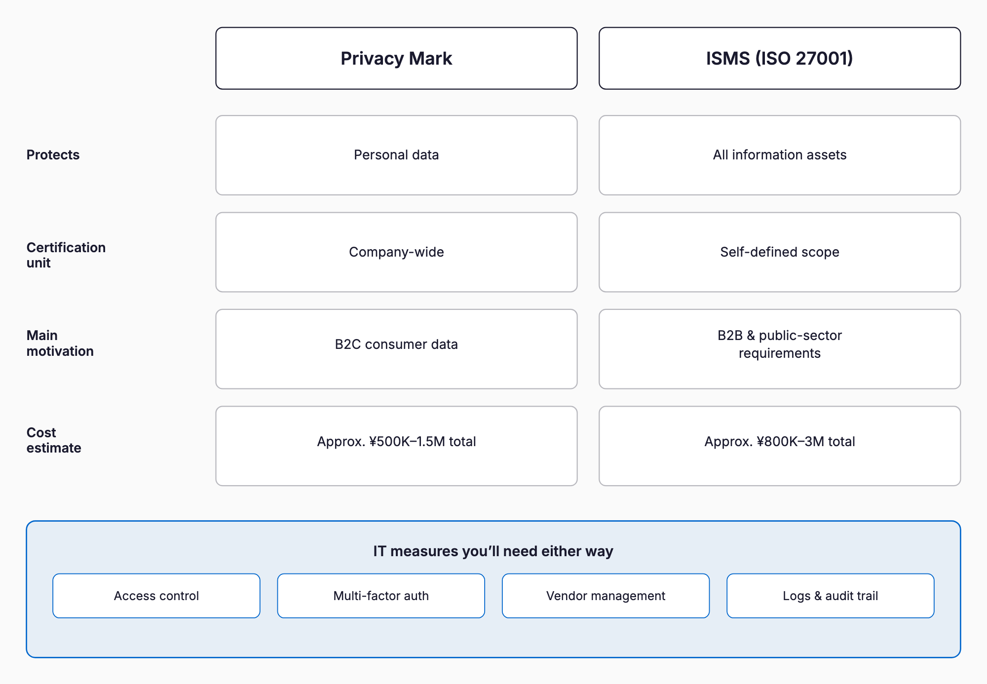 Diagram comparing Japan's Privacy Mark and ISMS (ISO 27001) across what they protect, certification unit, main motivation, and cost, and showing the four IT measures — access control, multi-factor auth, vendor management, and logs and audit trail — required either way.