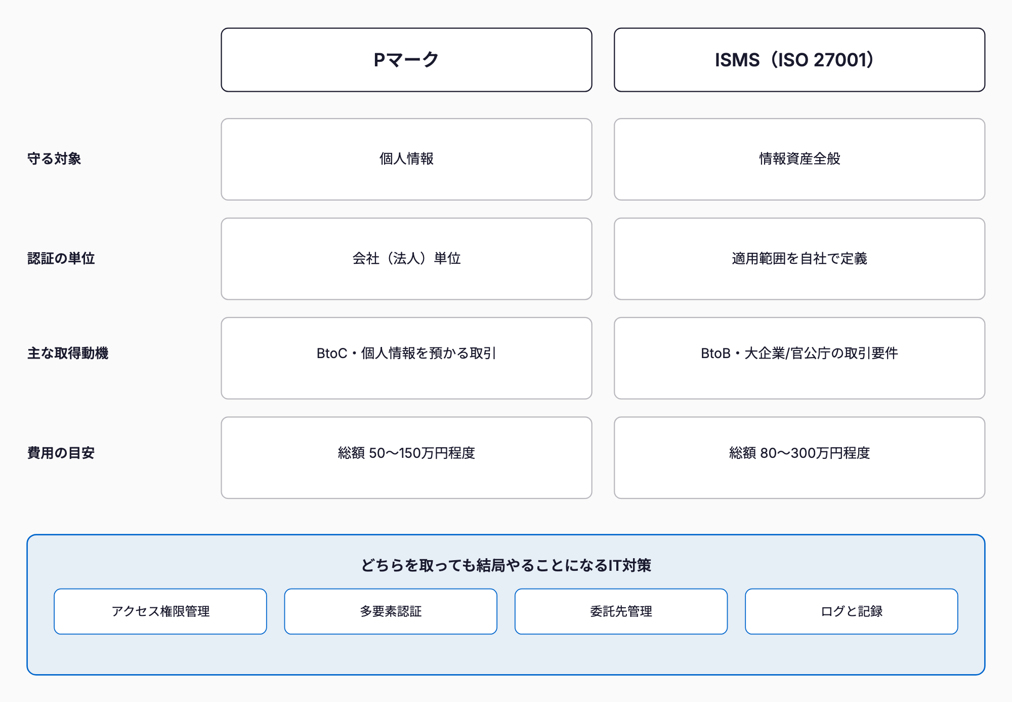 PマークとISMS（ISO 27001）を保護対象・認証単位・取得動機・費用で比較し、どちらを選んでも共通して必要になるアクセス権限管理・多要素認証・委託先管理・ログと記録の4つのIT対策を示す図