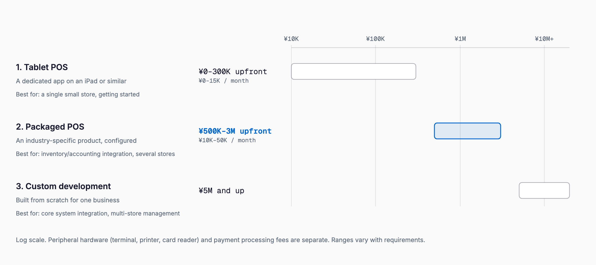 Three approaches to a POS register system — tablet POS, packaged POS and custom development — with upfront cost compared on a logarithmic bar scale