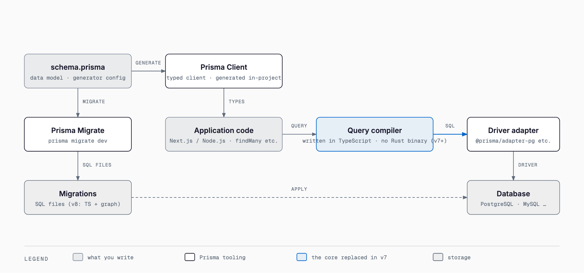How Prisma 7 works: prisma generate turns schema.prisma into a typed Prisma Client; app queries are compiled to SQL by a TypeScript query compiler (no Rust binary) and sent via a driver adapter to the database; prisma migrate produces migration SQL applied to the database