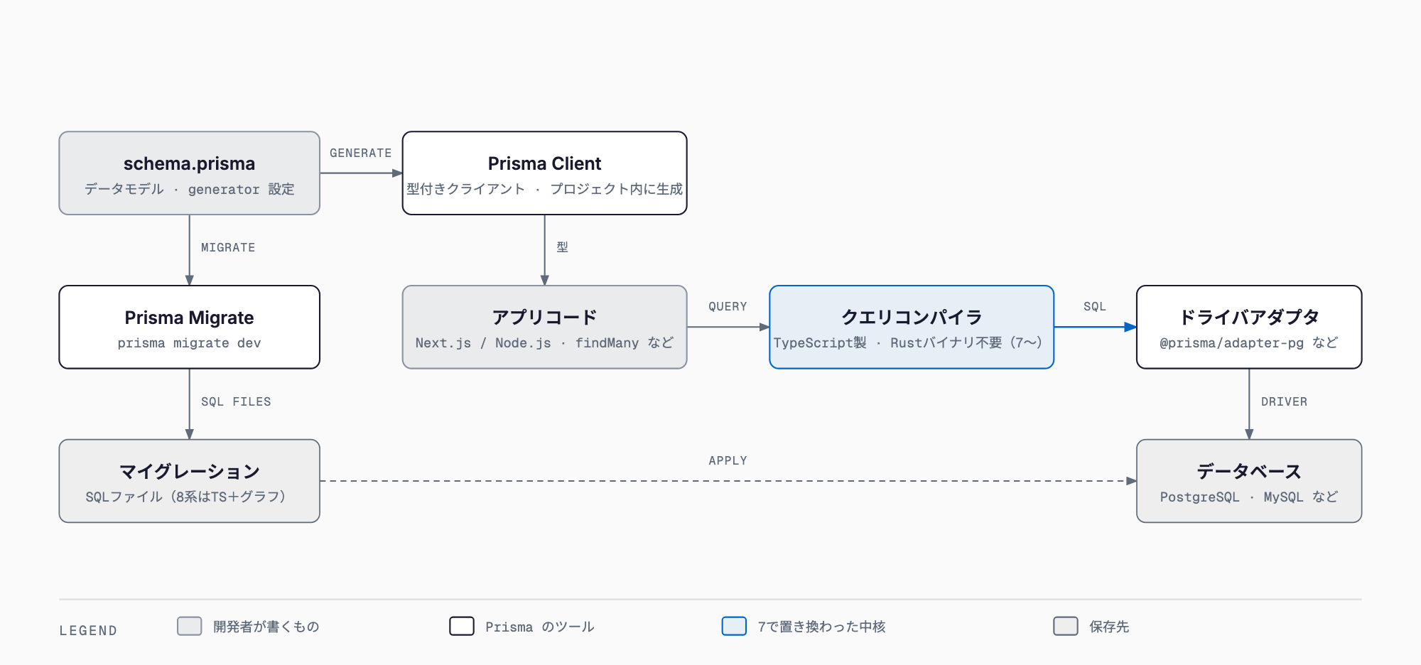 Prisma 7の仕組み:schema.prismaからprisma generateで型付きPrisma Clientを生成し、アプリのクエリをTypeScript製クエリコンパイラ(Rustバイナリ不要)がSQLに変換、ドライバアダプタ経由でDBへ。prisma migrateはマイグレーションSQLを生成してDBに適用