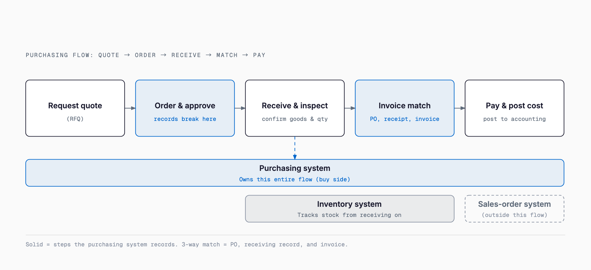 Diagram showing that a purchasing system owns the whole buy-side flow from request for quote through order approval, receiving, invoice matching and payment, while the inventory system tracks stock from receiving on and the sales-order system handles the sell side