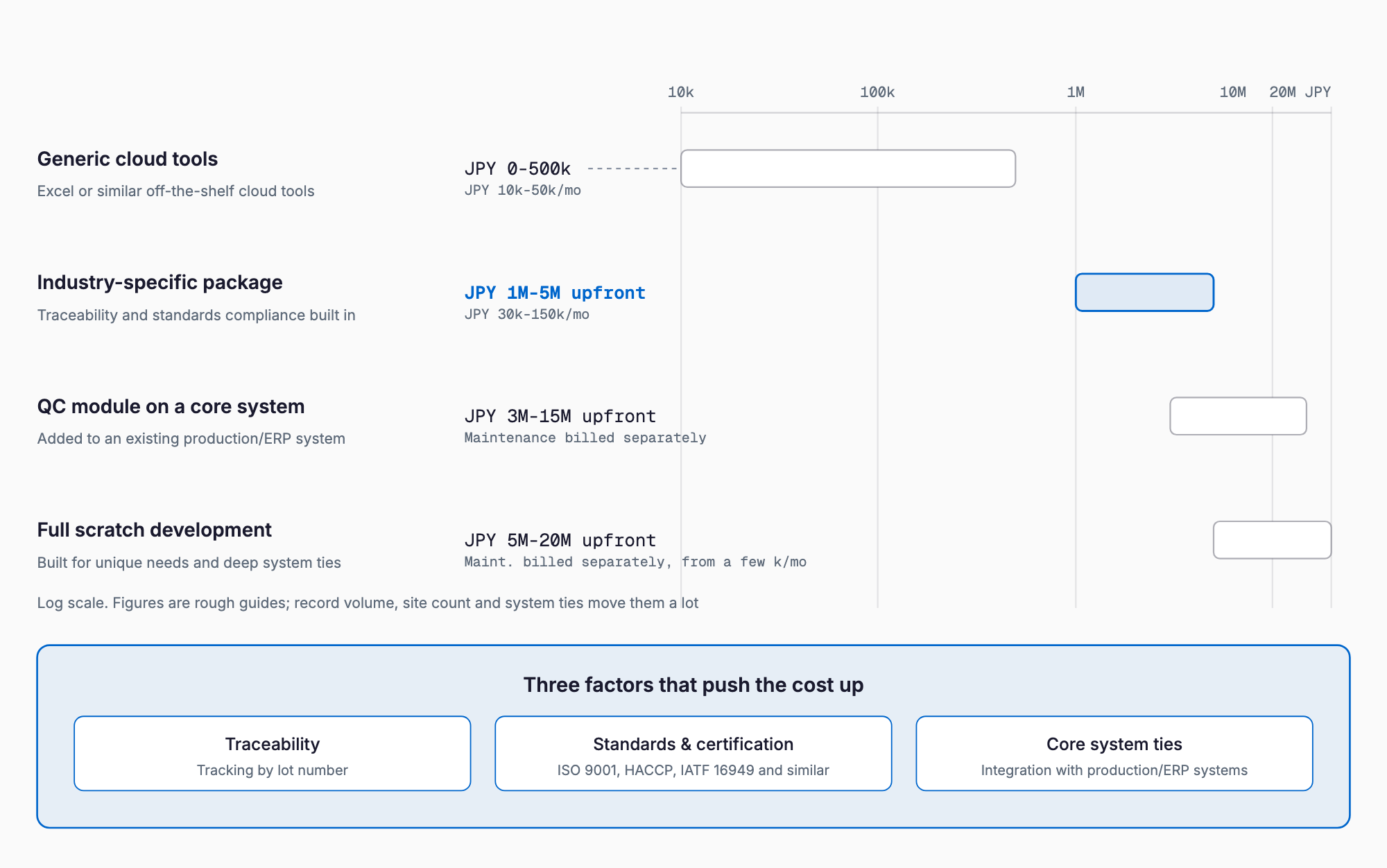 A log-scale bar comparison of cost ranges for four ways to build a quality management and inspection-record system — generic cloud tools (JPY 0-500,000 upfront, 10,000-50,000 a month), an industry-specific package (JPY 1,000,000-5,000,000 upfront, 30,000-150,000 a month), a core-system QC module (JPY 3,000,000-15,000,000 upfront), and full scratch development (JPY 5,000,000-20,000,000 upfront) — with a band listing traceability, standards and audit compliance, and core-system integration as the three factors that push costs up