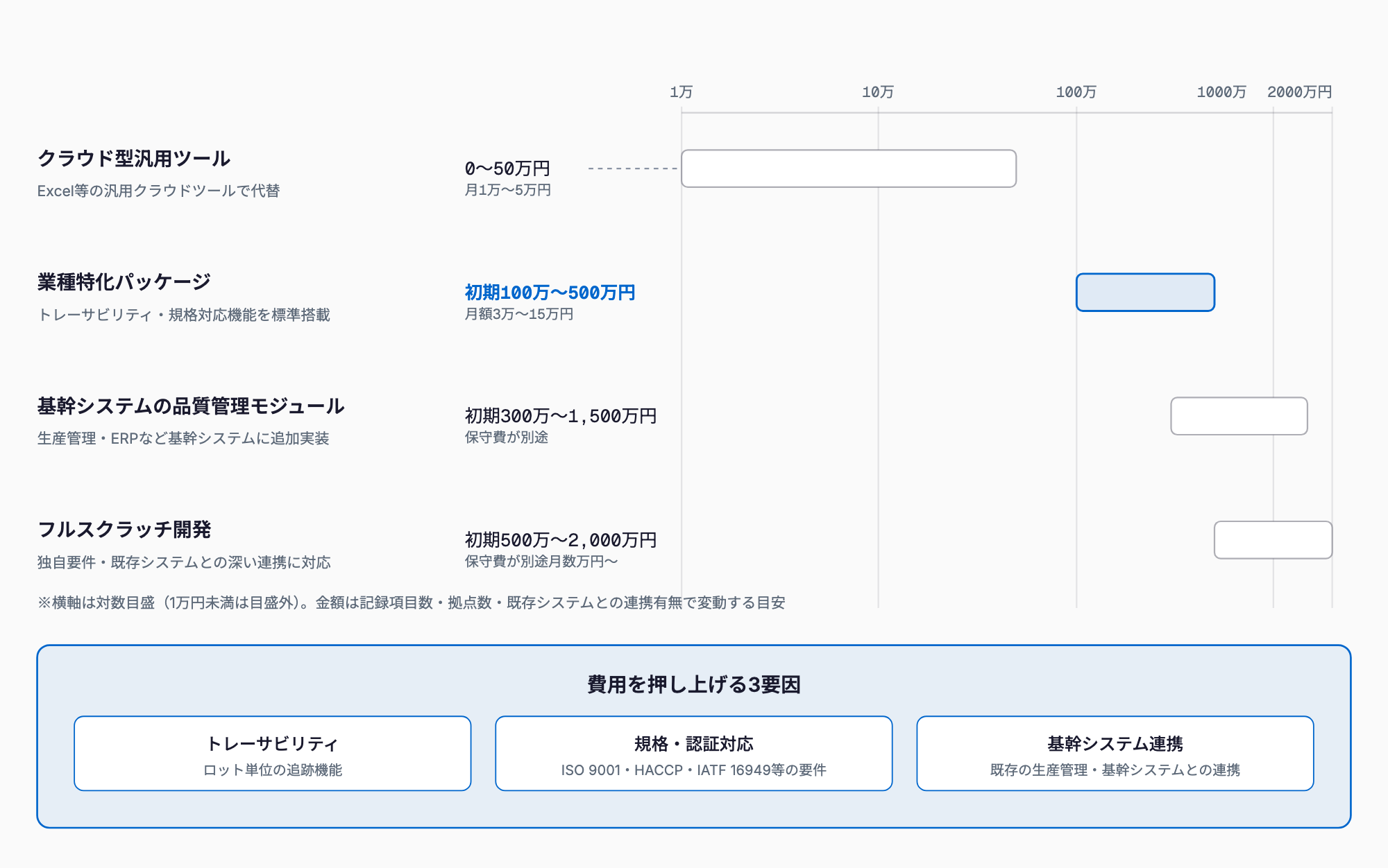 品質管理・検査記録システムの実現方法別の費用レンジを対数目盛の横棒で比較し、クラウド型汎用ツール(初期0〜50万円・月額1万〜5万円)、業種特化パッケージ(初期100万〜500万円・月額3万〜15万円)、基幹システムの品質管理モジュール(初期300万〜1,500万円)、フルスクラッチ開発(初期500万〜2,000万円)を並べ、費用を押し上げる3要因としてトレーサビリティ・規格や認証対応・基幹システム連携を示した図