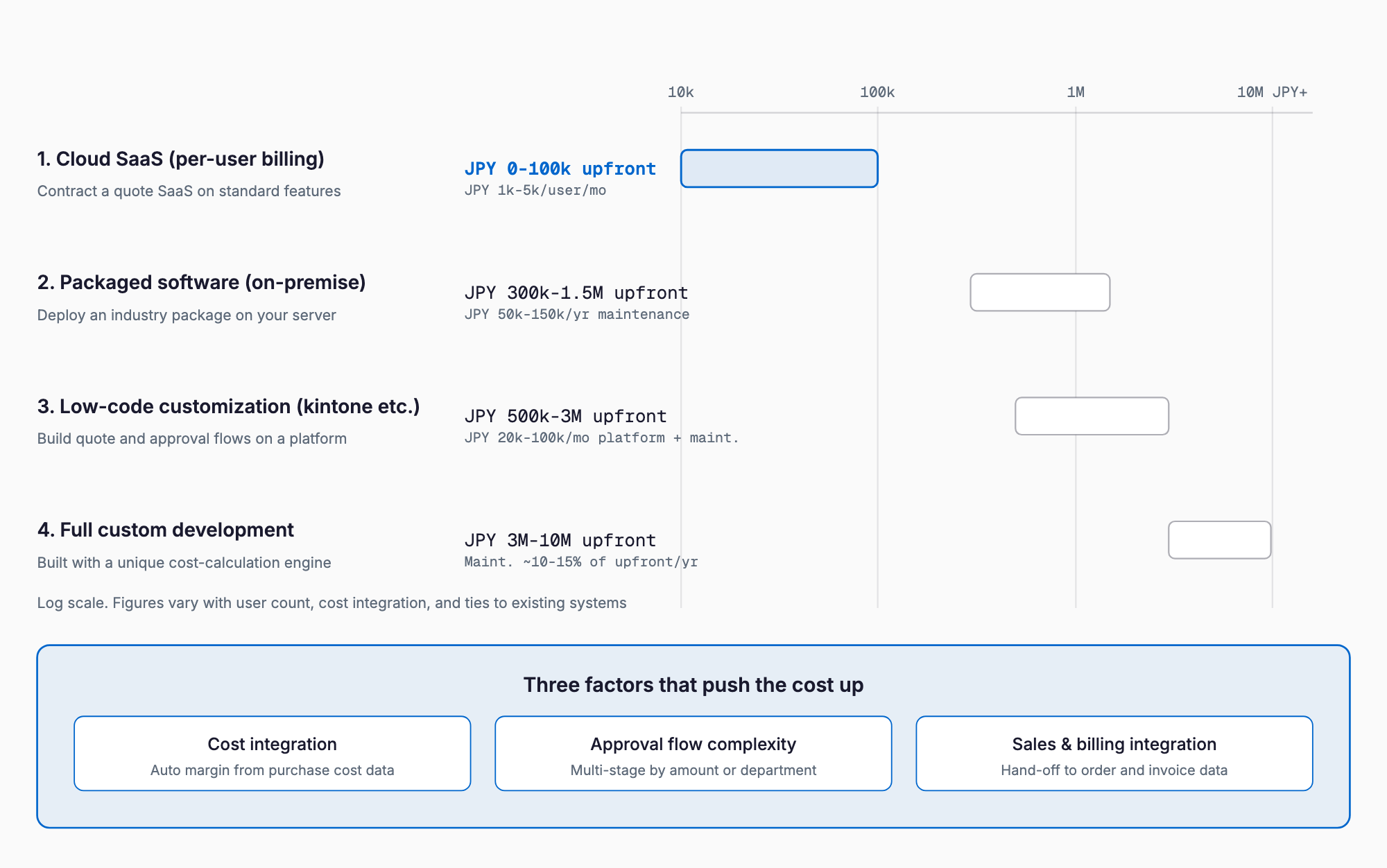 A log-scale diagram comparing quote management system costs across four implementation approaches — cloud SaaS, packaged software, low-code customization, and full custom development — with a callout on the three factors that drive costs up: cost integration, approval flow complexity, and sales/billing integration.