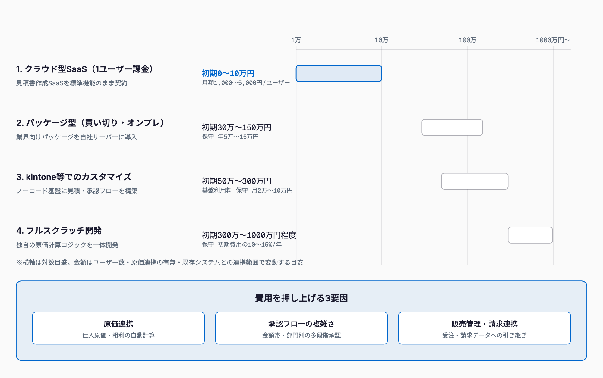 見積管理システムの実現方法別費用レンジを、クラウド型SaaS・パッケージ型・kintone等カスタマイズ・フルスクラッチ開発の4段階で対数目盛の横棒比較し、費用を押し上げる原価連携・承認フロー・販売管理連携の3要因を示した図。