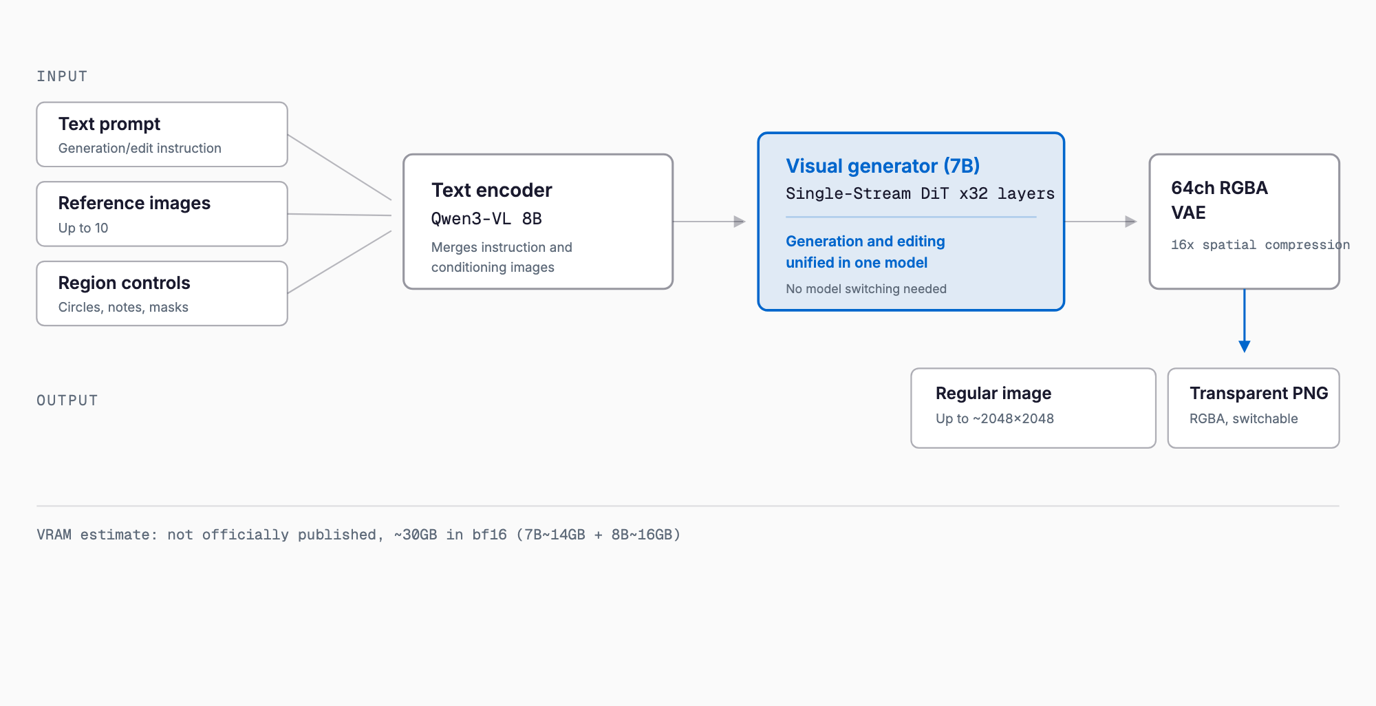 Qwen-Image-2.1 architecture: text, reference-image, and region inputs flow through a Qwen3-VL 8B text encoder into a 7B visual generator (32-layer Single-Stream DiT) and a 64-channel RGBA VAE to output regular or transparent PNG images