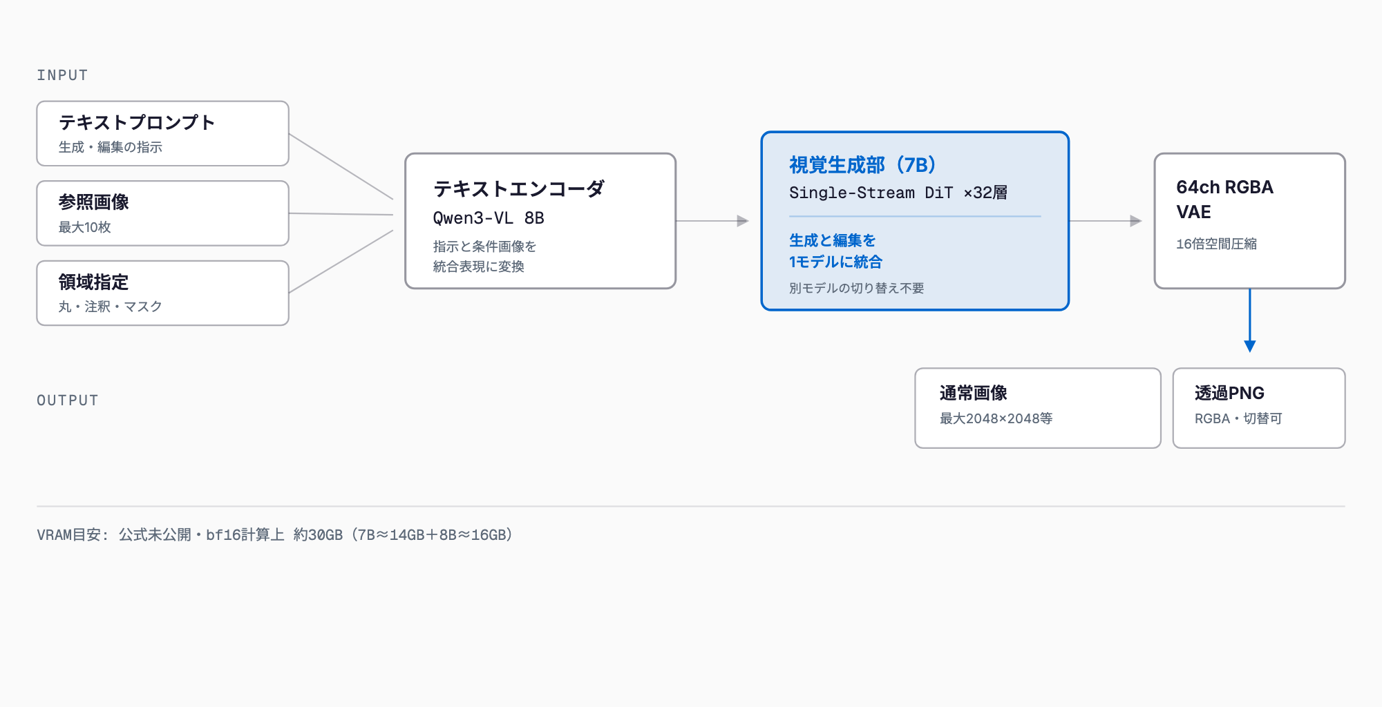 テキスト・参照画像・領域指定の入力がQwen3-VL 8Bテキストエンコーダを経て、生成と編集を統合した7B視覚生成部(Single-Stream DiT ×32層)と64ch RGBA VAEを通り、通常画像と透過PNGを出力するQwen-Image-2.1の構造図