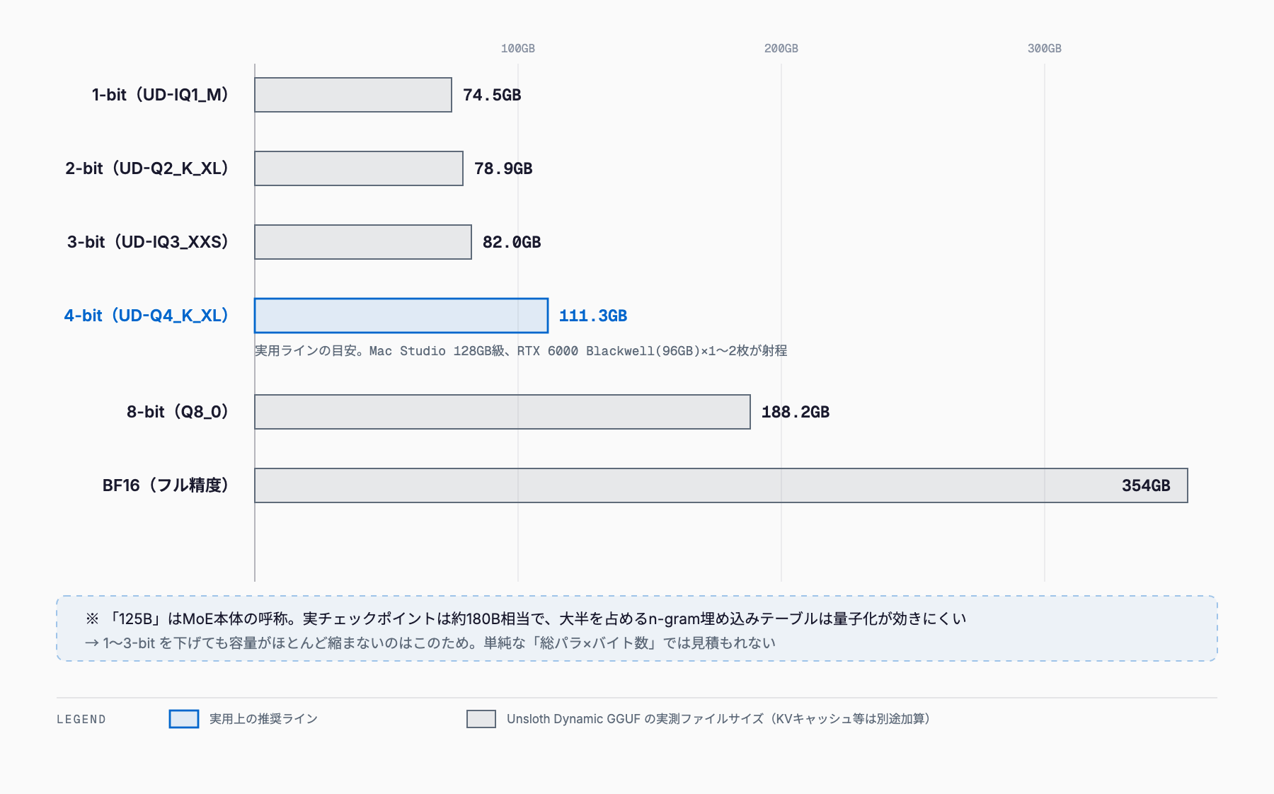 Qwen3.8-Flash-NextのUnsloth Dynamic GGUFにおける量子化別の実測ファイルサイズを横棒で比較した図。1-bit約74.5GB、2-bit約78.9GB、3-bit約82.0GB、4-bit約111.3GB、8-bit約188.2GB、BF16約354GB