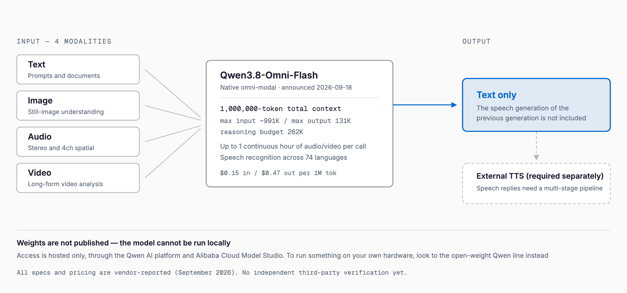 Qwen3.8-Omni-Flash takes text, image, audio and video as input but returns text only, with external text-to-speech required for spoken replies