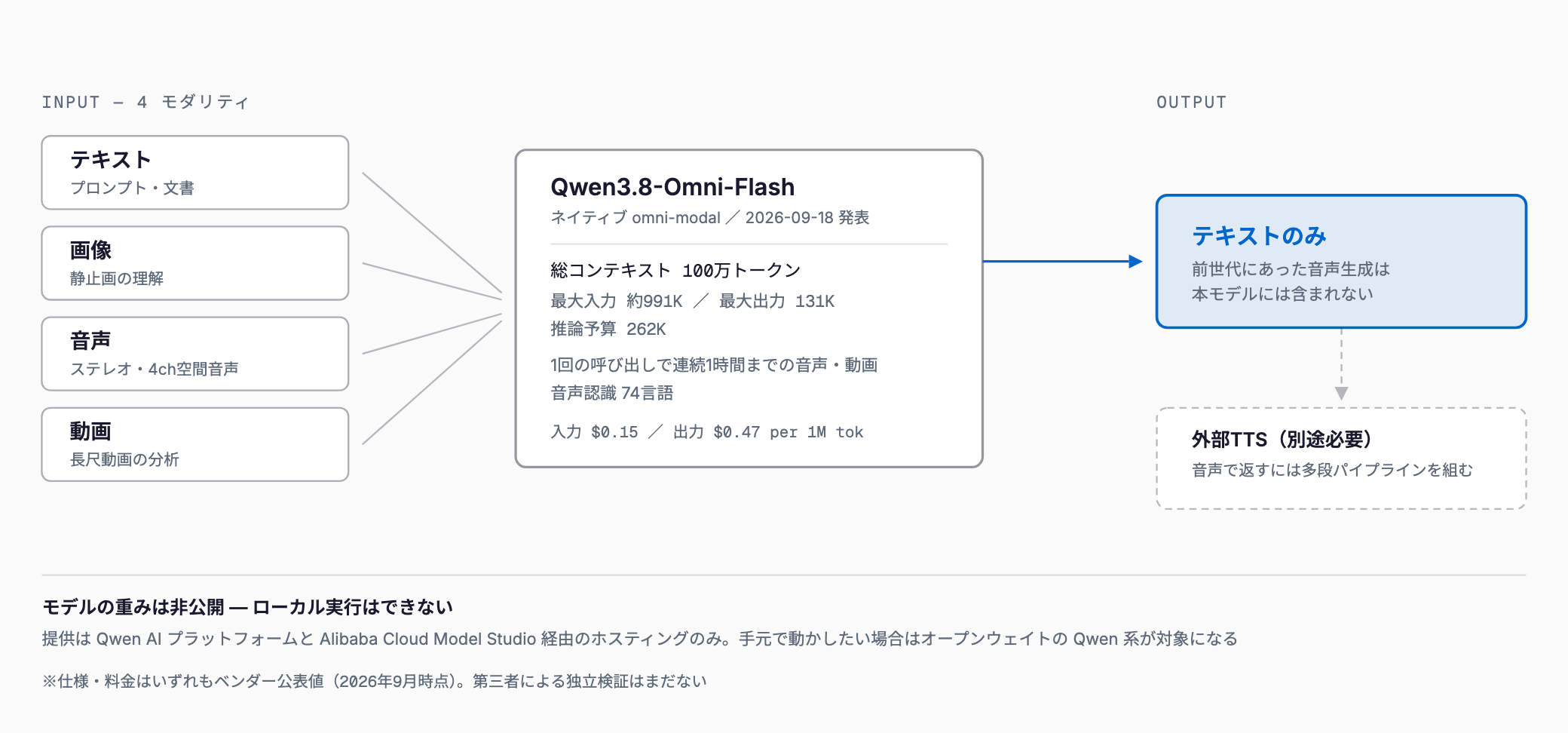 Qwen3.8-Omni-Flashがテキスト・画像・音声・動画の4モダリティを入力として受け取り、出力はテキストのみである構造と、音声応答には外部TTSが必要なことを示す図