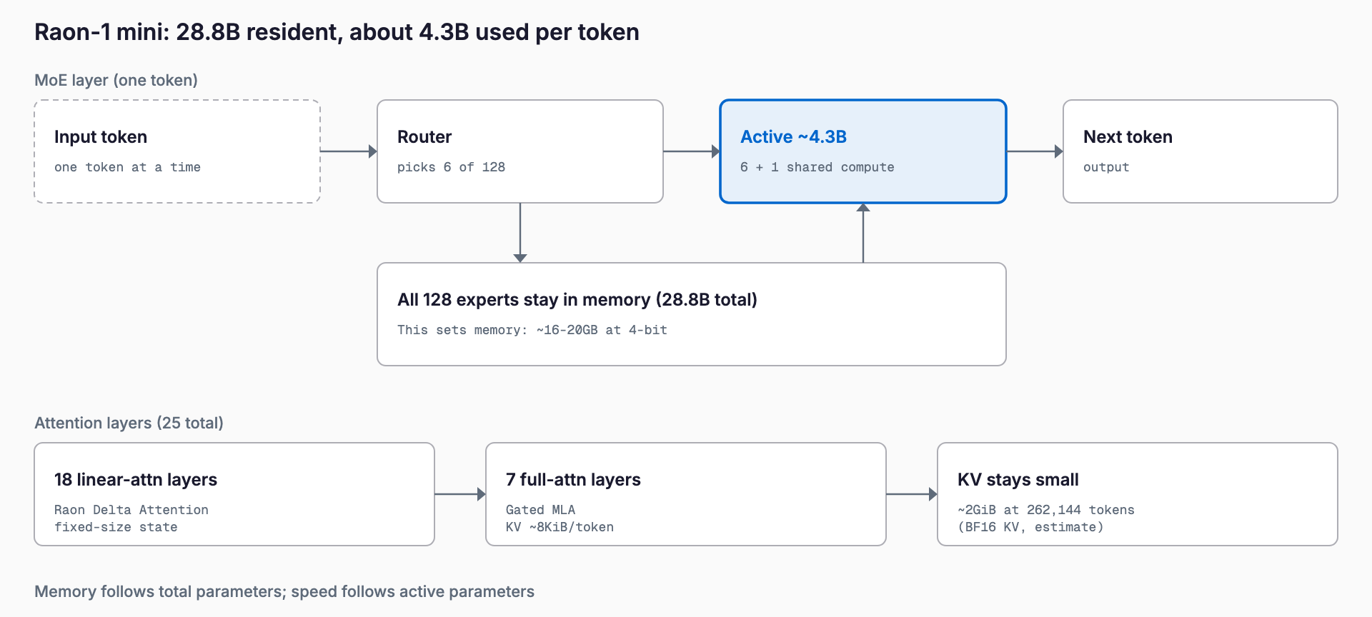 Diagram of the MoE flow (all 28.8B parameters resident, about 4.3B active per token) and the 25-layer attention split of 18 linear and 7 full-attention layers that keeps the KV cache small
