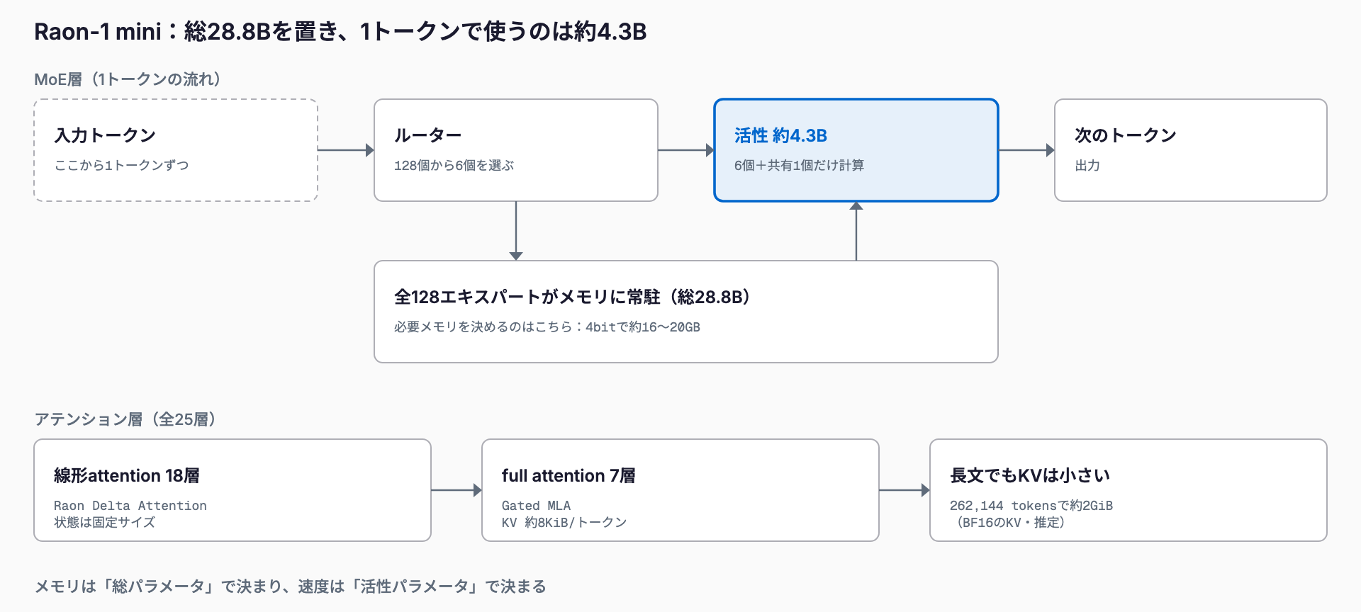 MoEの流れ(総28.8Bを全てメモリに置き、1トークンで計算に使うのは約4.3B)と、25層のうち線形attentionが18層・full attentionが7層でKVキャッシュが小さいことを示す図
