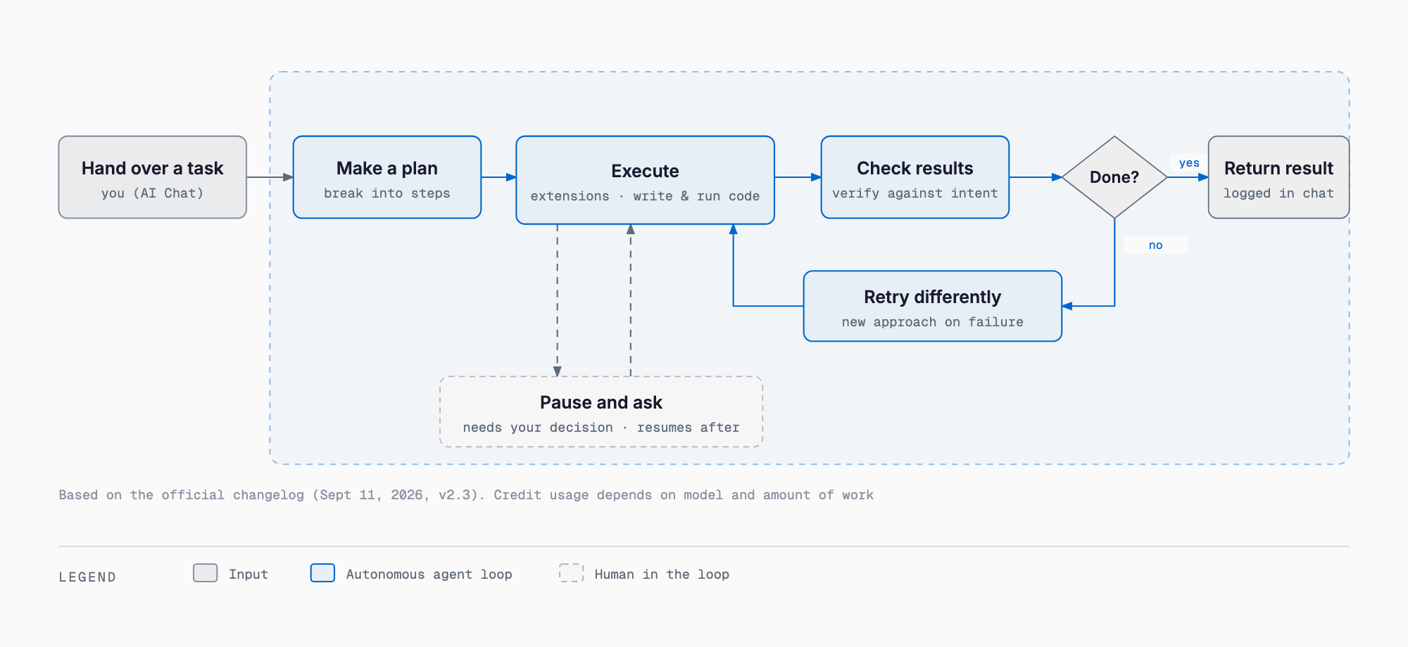 The Raycast AI (v2.3) agent loop: plan, execute, check, retry, and pause to ask when needed