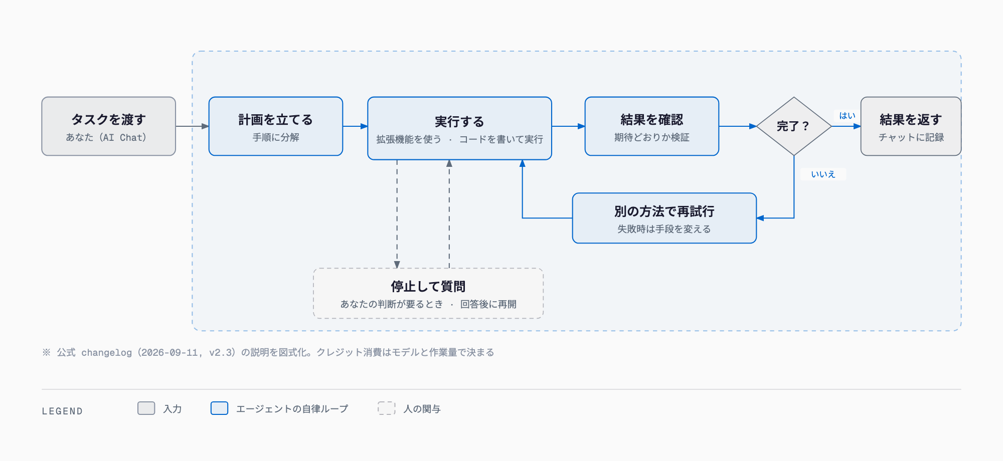 Raycast AI(v2.3)のエージェントループ — 計画・実行・確認・再試行・必要時は質問して再開