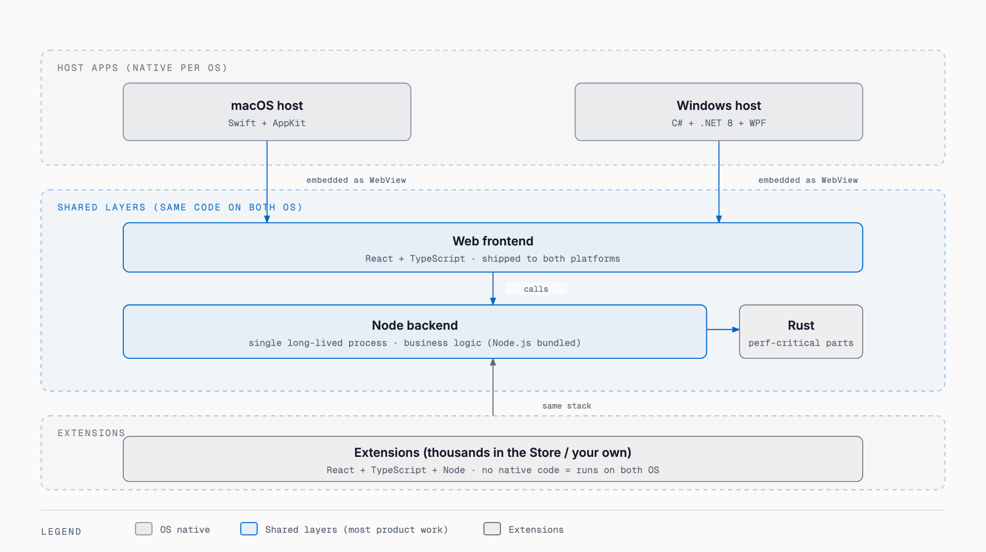 Inside Raycast 2.0: native macOS/Windows hosts, shared web frontend, Node backend and Rust, with extensions on the same stack