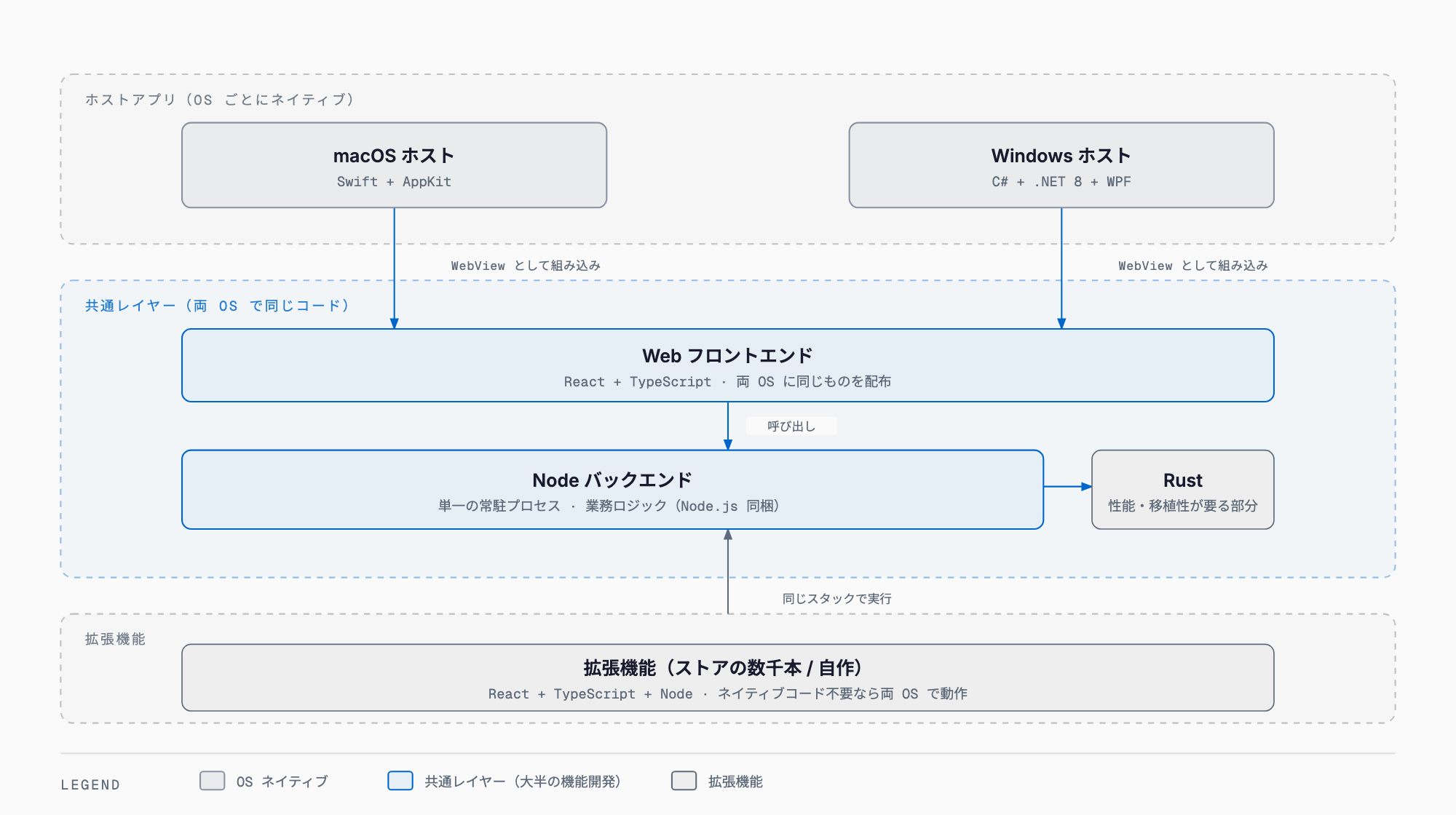 Raycast 2.0 の構成 — macOS/Windows のホストアプリと共通の Web フロントエンド・Node バックエンド・Rust、同じスタックで動く拡張機能