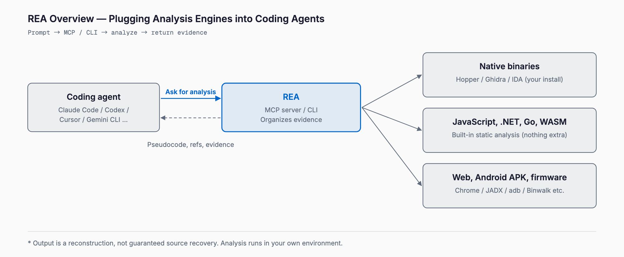 Architecture diagram: a coding agent asks REA (MCP server or CLI) to analyze; REA uses Hopper, Ghidra or IDA for native binaries, built-in static analysis for JavaScript, .NET, Go and WASM, and external tools for websites, APKs and firmware, then returns pseudocode, references and evidence to the agent.