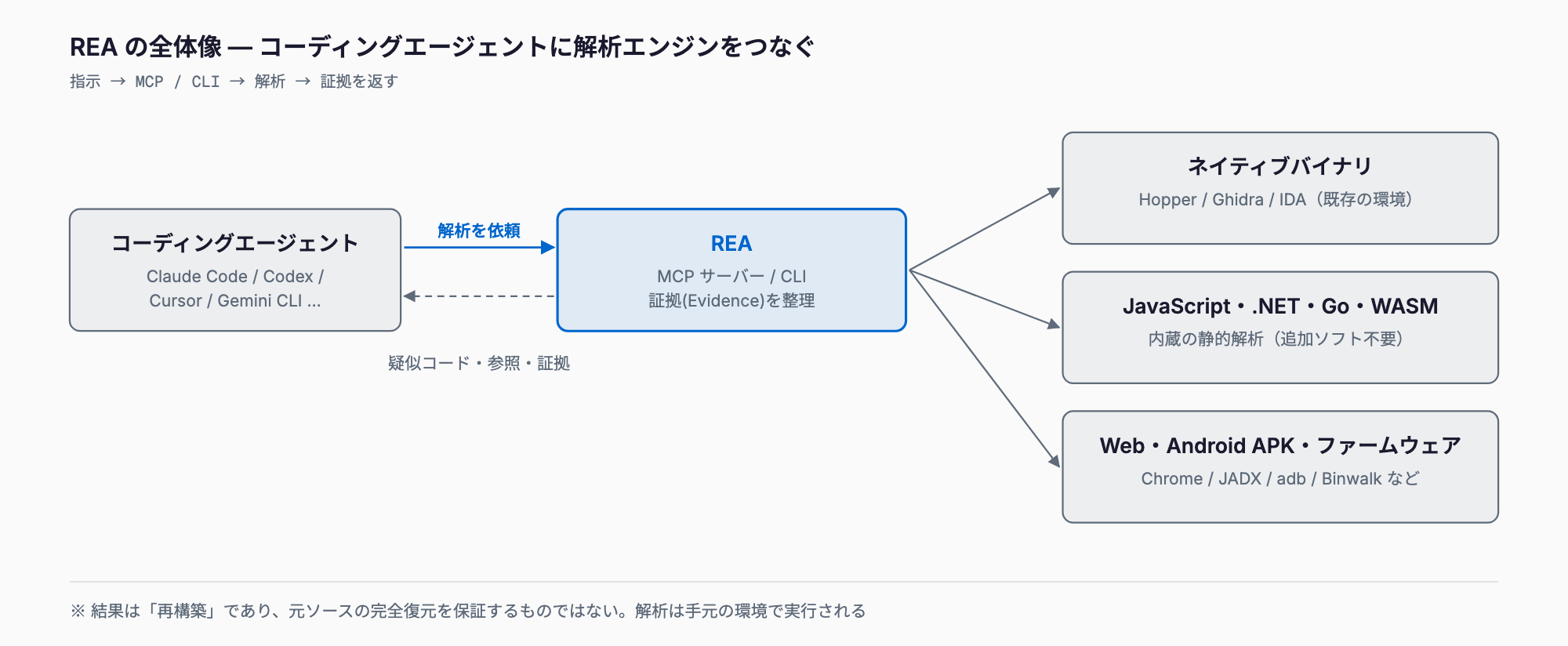 コーディングエージェントがMCPサーバーまたはCLIのREAに解析を依頼し、REAがネイティブはHopper・Ghidra・IDA、JavaScript・.NET・Go・WASMは内蔵の静的解析、Web・APK・ファームウェアは各種ツールで解析して、疑似コードや参照関係などの証拠をエージェントに返す構成図。