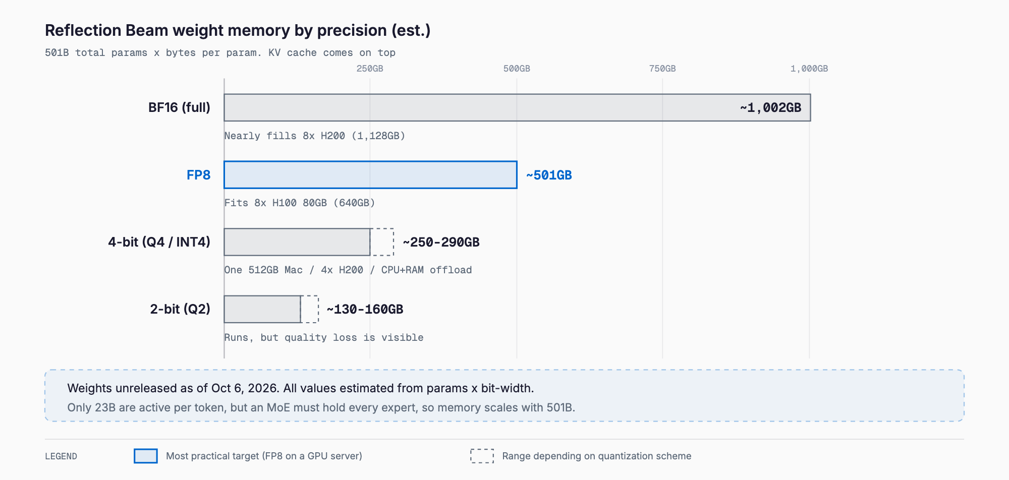 Bar chart of estimated Reflection Beam weight memory by precision: BF16 about 1,002GB, FP8 about 501GB (fits 8x H100 80GB), 4-bit about 250-290GB, 2-bit about 130-160GB