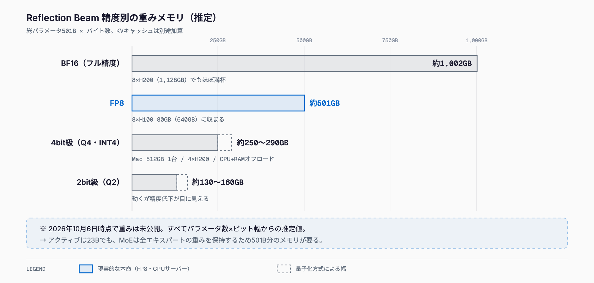 Reflection Beamの精度別の重みメモリ推定を比較した横棒グラフ。BF16約1,002GB、FP8約501GB(8×H100 80GBに収まる)、4bit級約250〜290GB、2bit級約130〜160GB